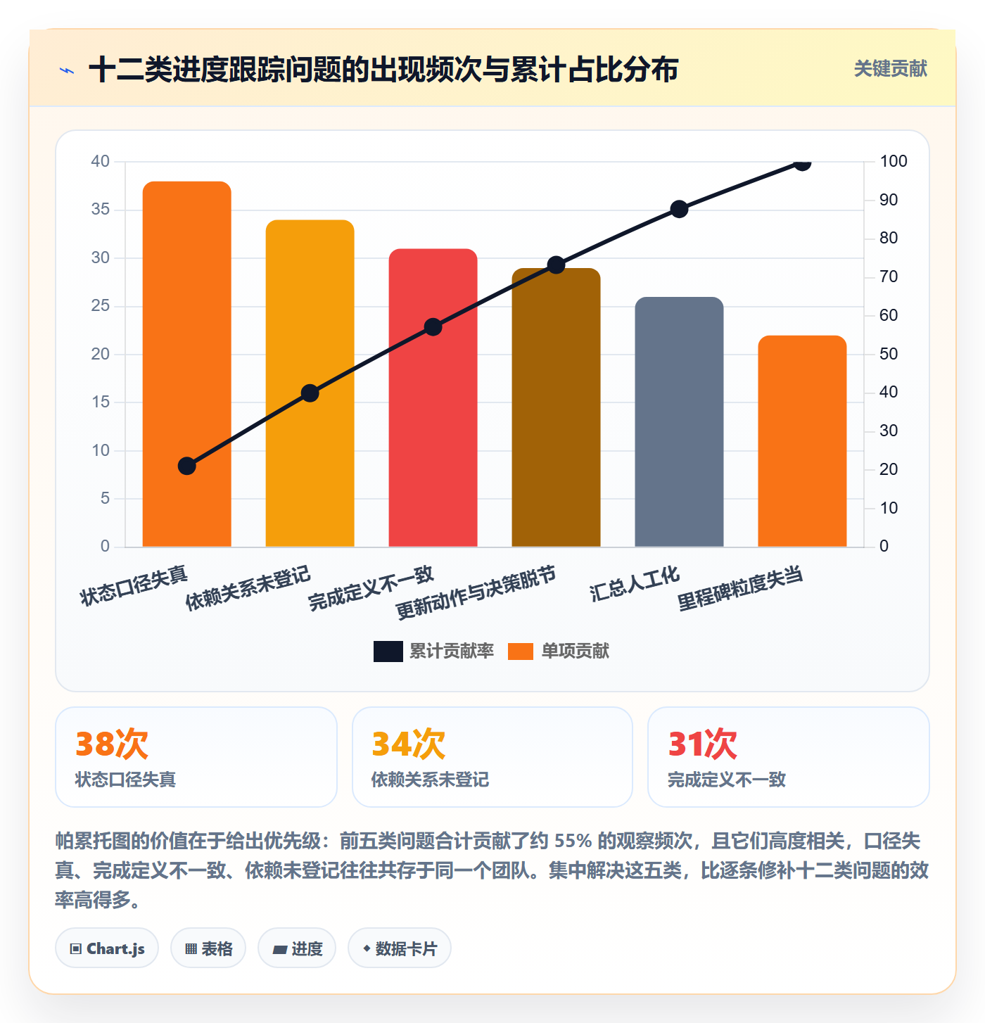 跟踪最佳实践:实施团队进度跟踪流程优化,常见问题