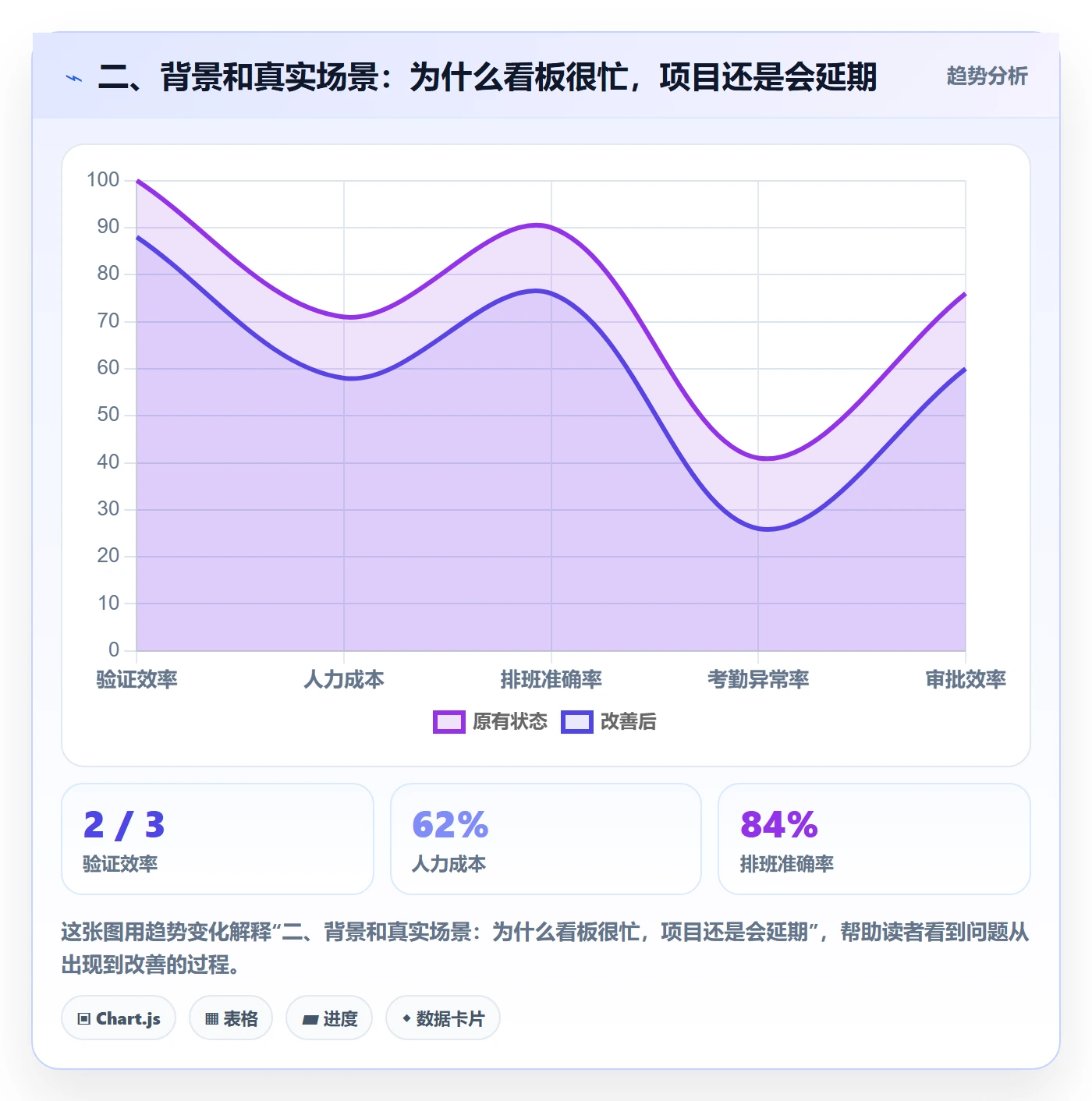 二、背景和真实场景：为什么看板很忙，项目还是会延期