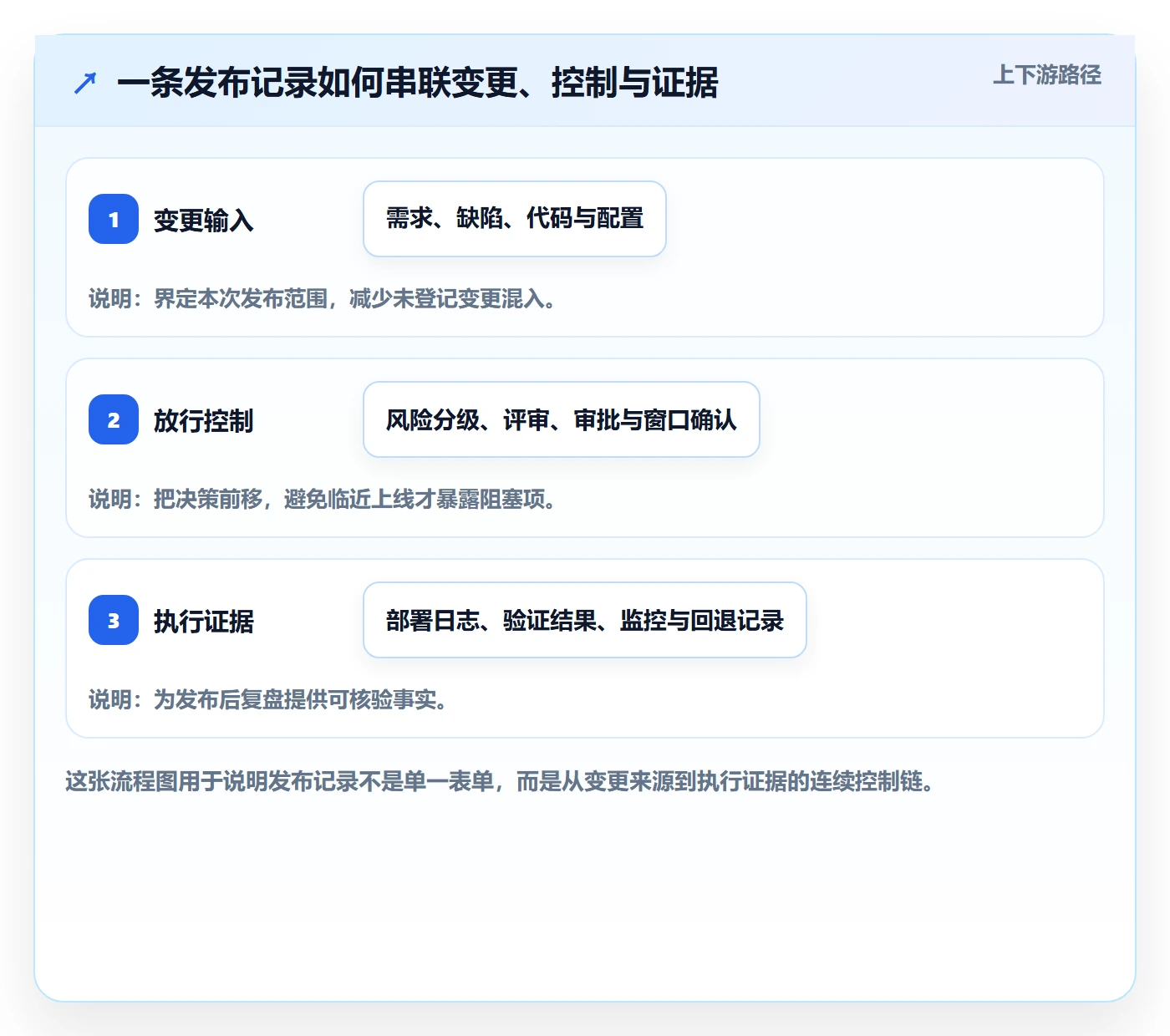 发布记录管理方法大全：PMO发布管理风险控制落地清单