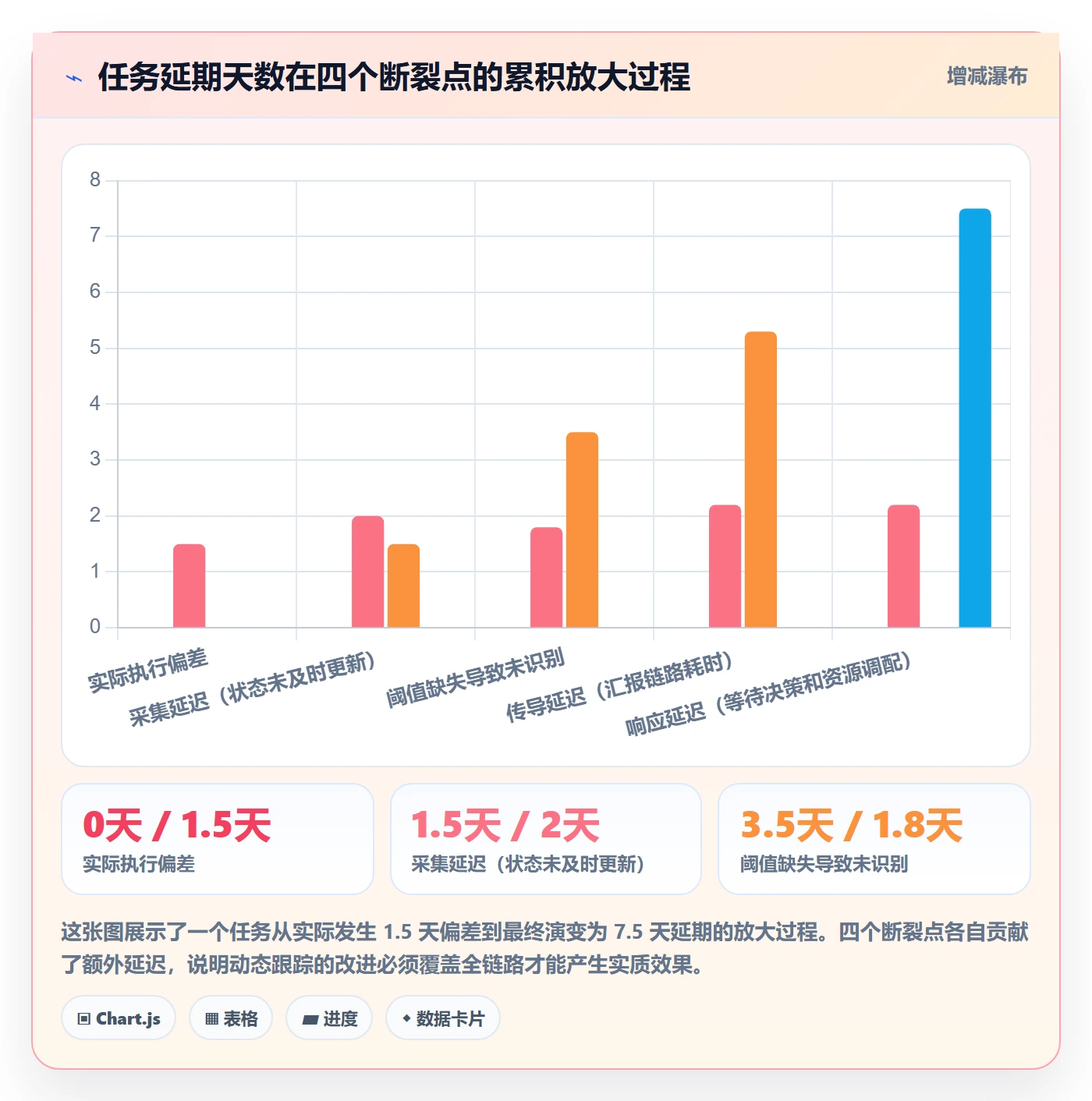 进度跟踪如何做好动态？项目经理协同管理与操作步骤