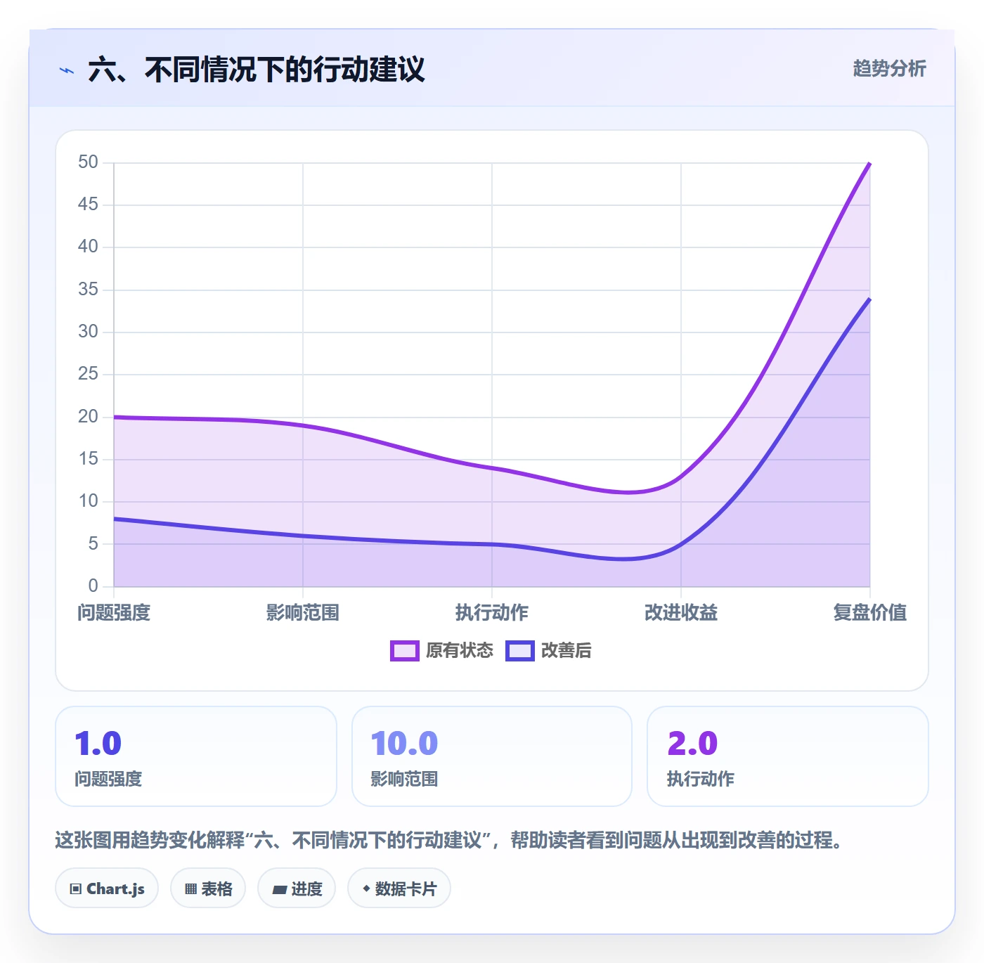 六、不同情况下的行动建议
