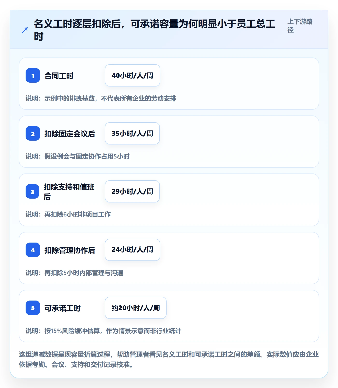 负荷落地方案：企业管理者开展资源负载的实操方法案例解析