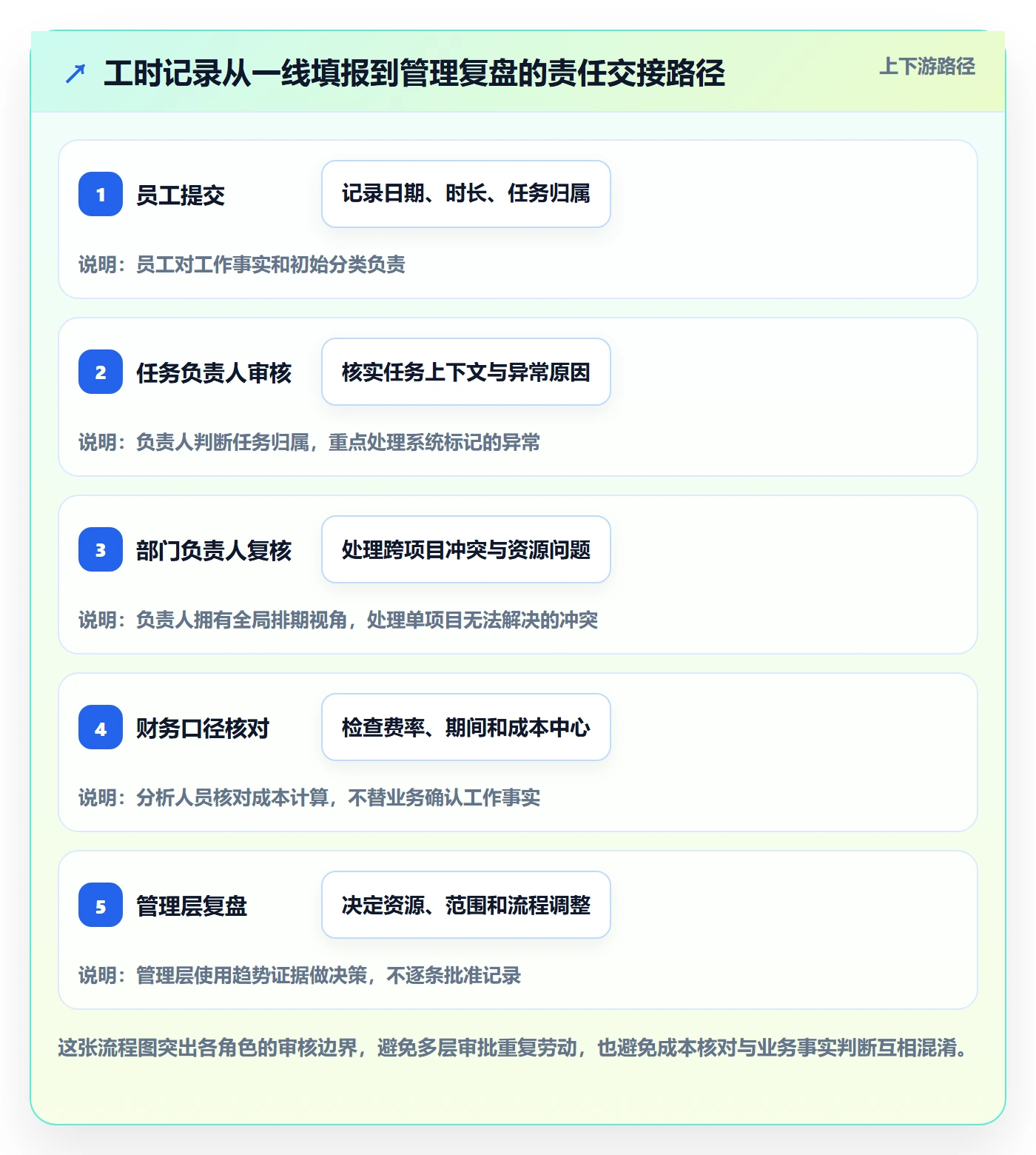 工时审核流程与规范：管理层工时管理落地方案关键指标