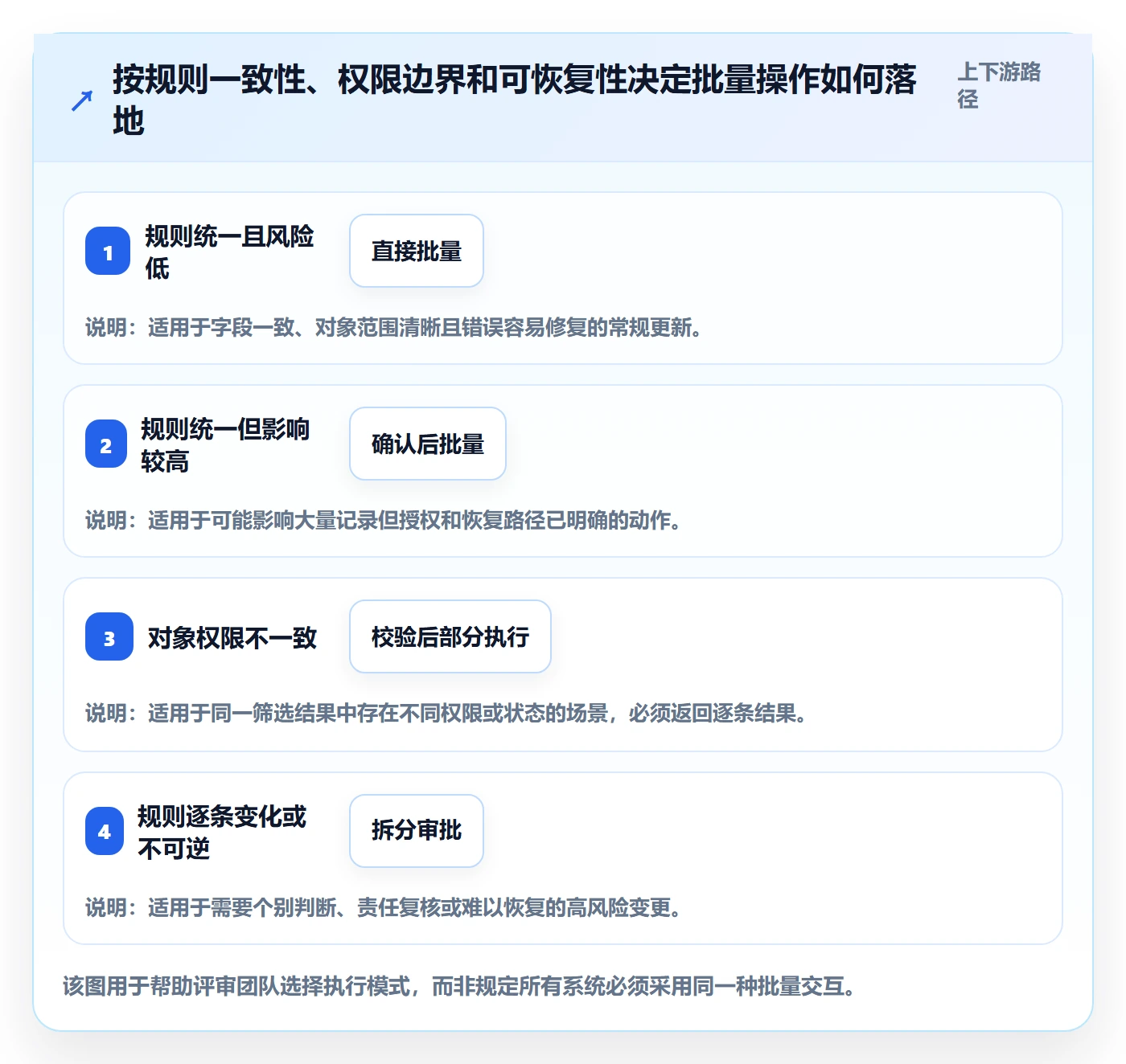 批量操作怎么做？项目经理制度设计：列表视图从0到1