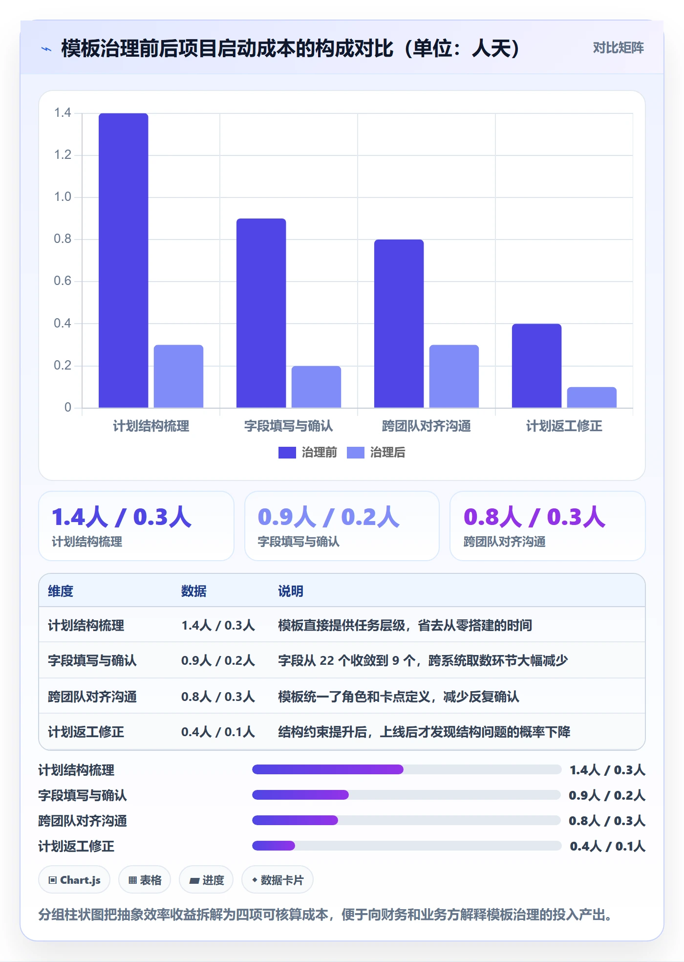 模板任务实操方法：管理层提升项目模板效率的数据分析方法与模板