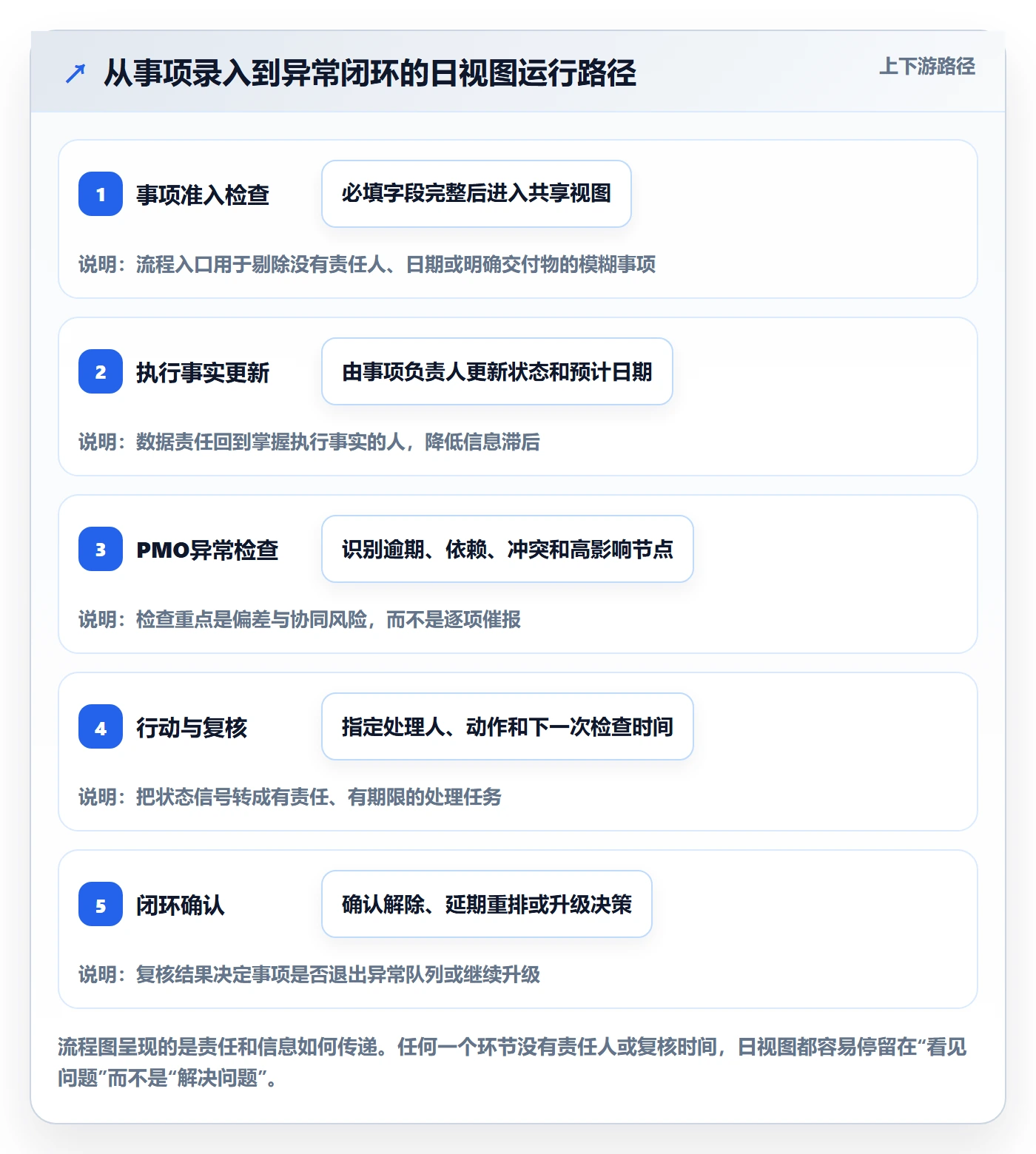 日视图流程与规范:PMO日历视图实操方法关键指标