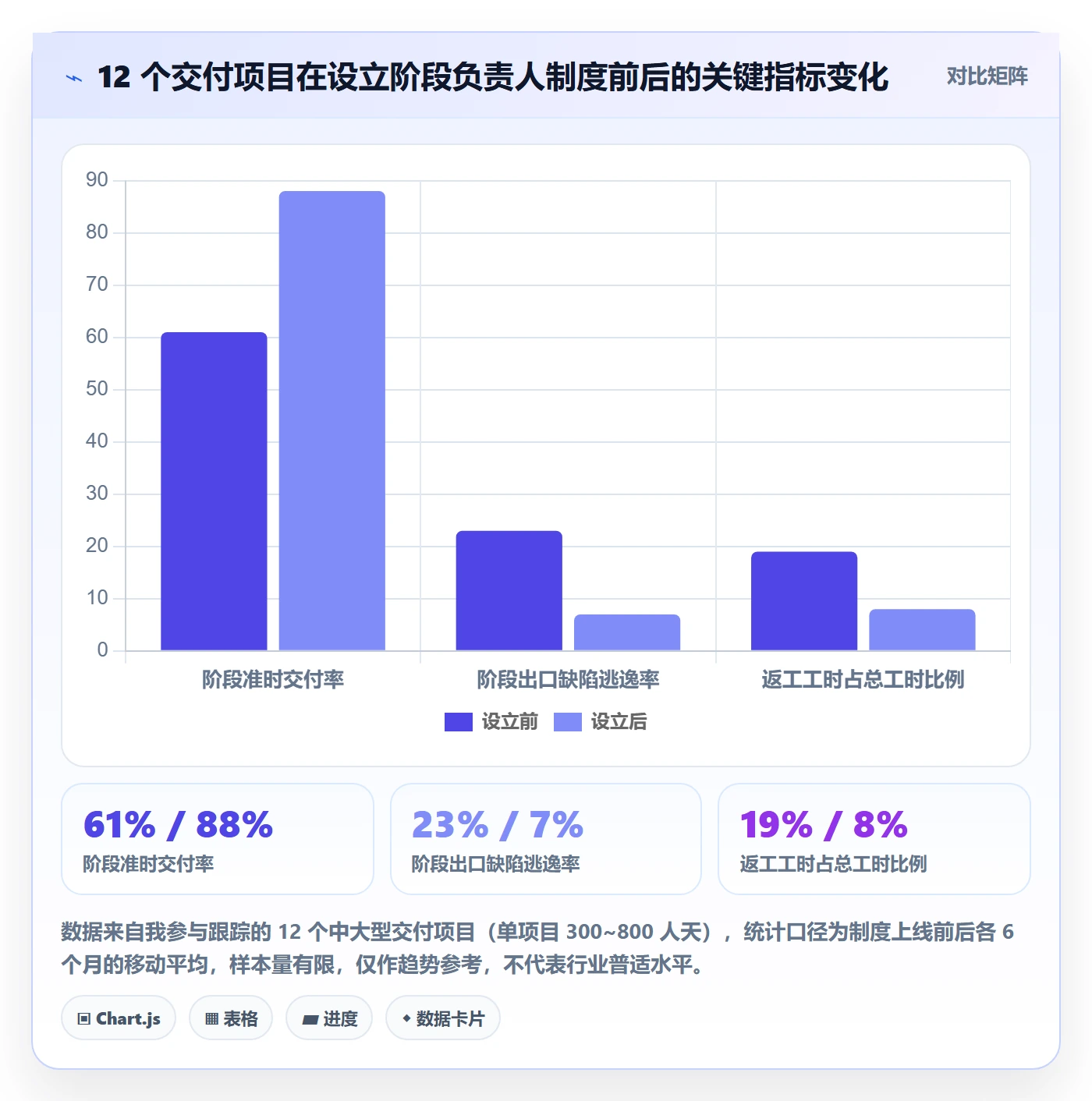 阶段负责人流程与规范：项目成员项目阶段入门指南关键指标