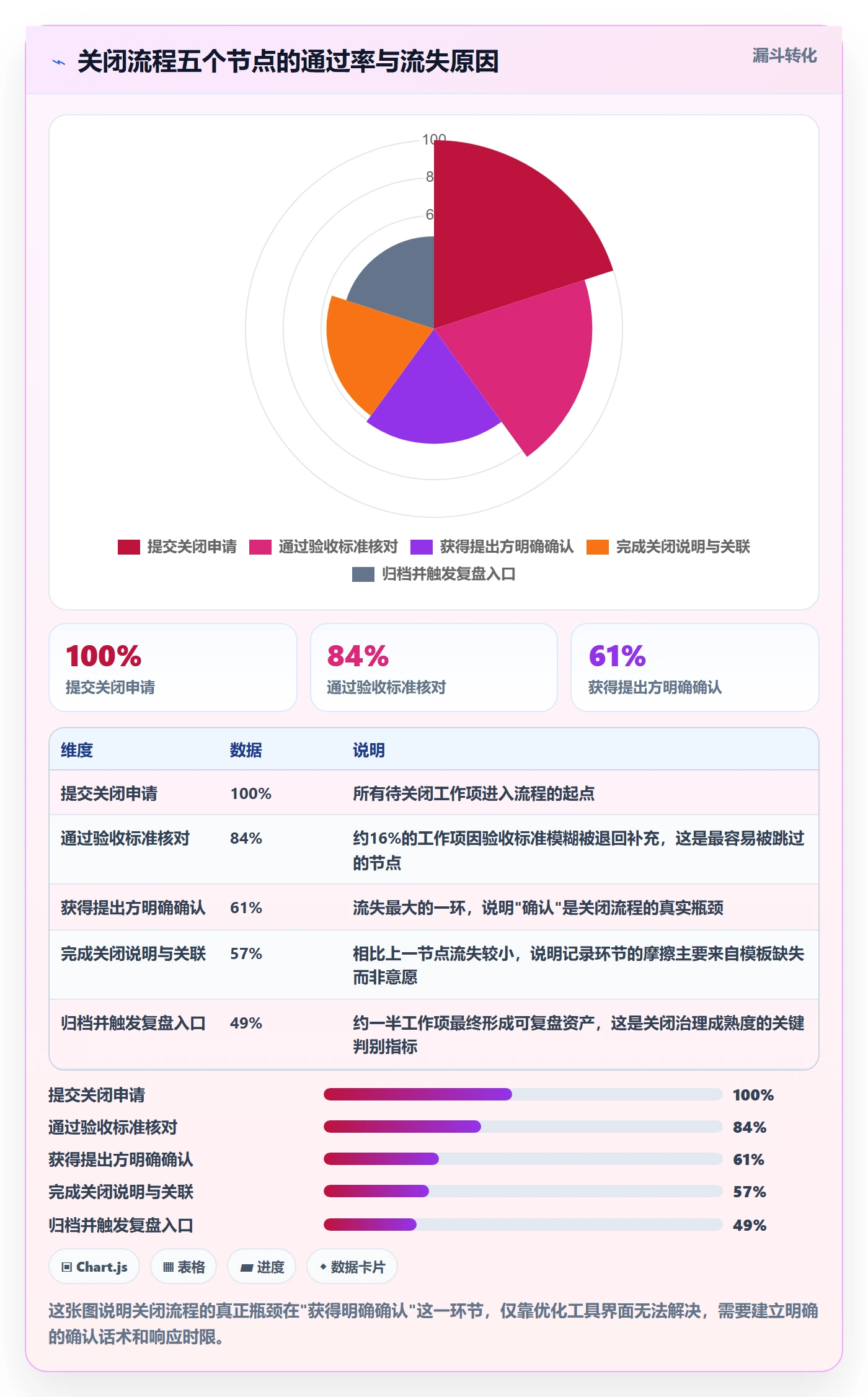 关闭最佳实践：项目负责人任务执行入门指南，常见问题