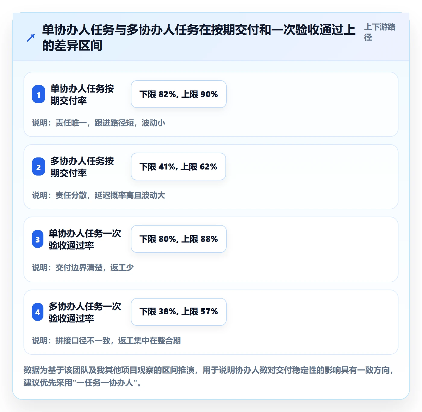任务分派如何做好协办？项目负责人入门指南与操作步骤