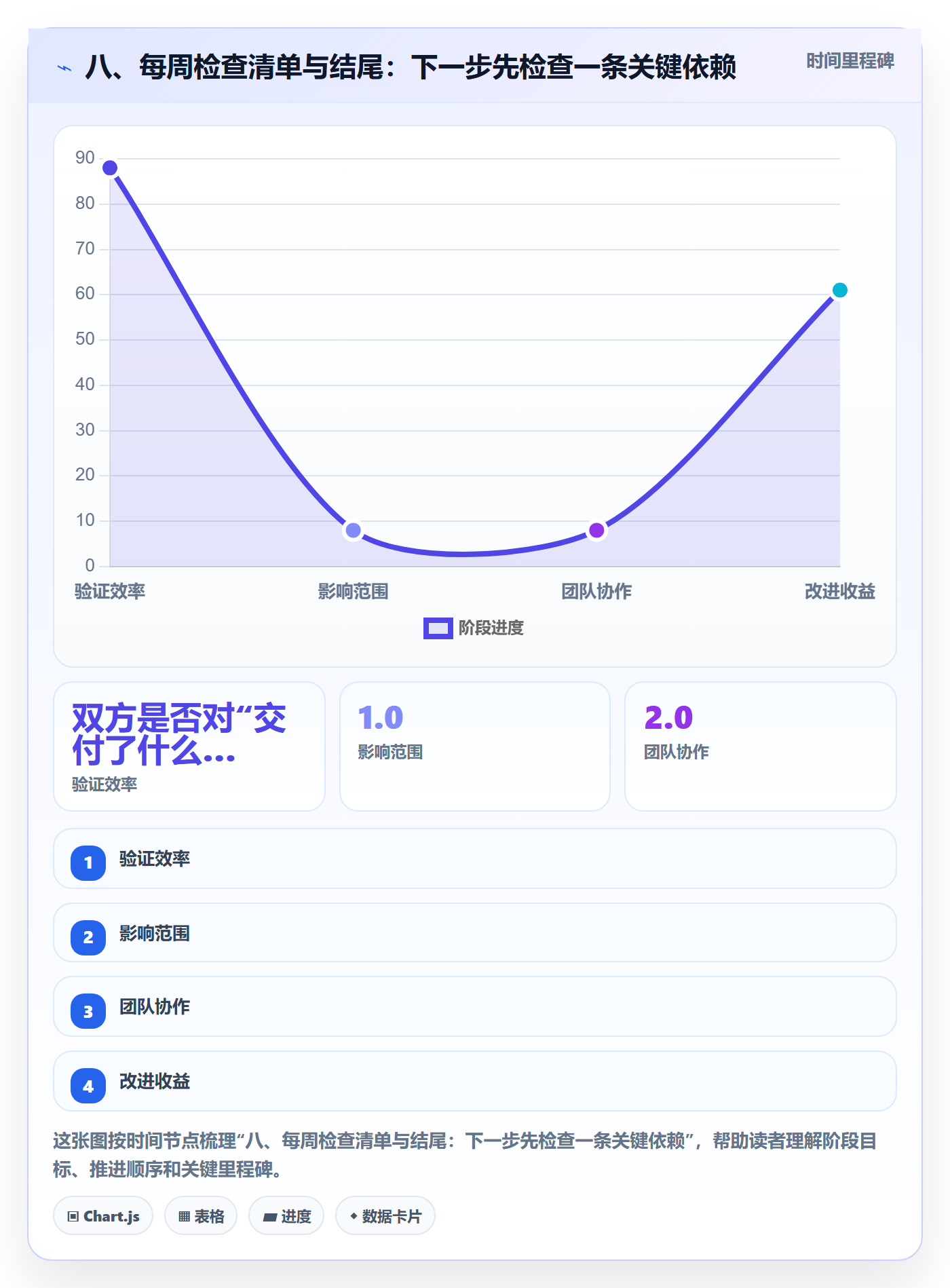 八、每周检查清单与结尾：下一步先检查一条关键依赖