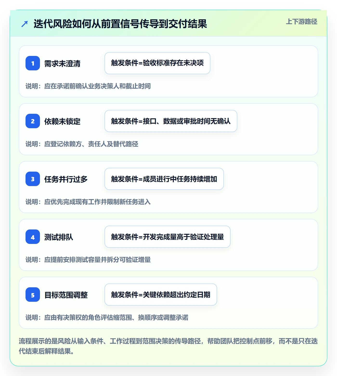 迭代计划最佳实践：项目成员迭代管理风险控制，常见问题