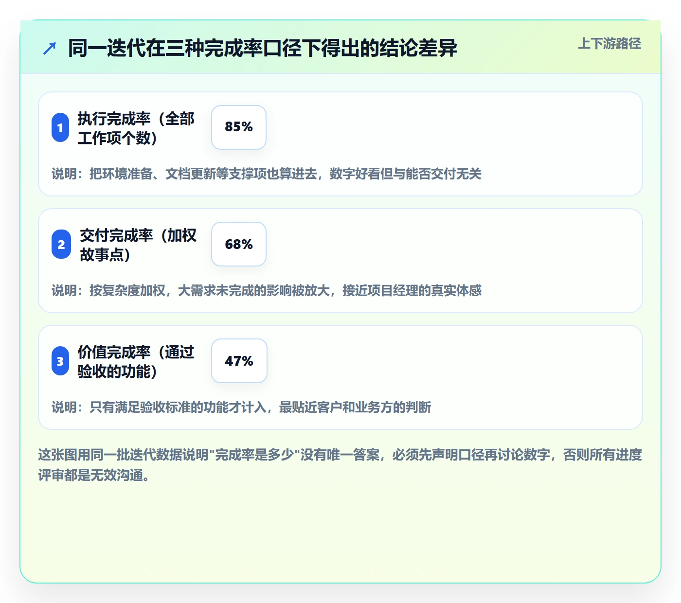 完成率最佳实践：产品经理进度管理落地方案，常见问题