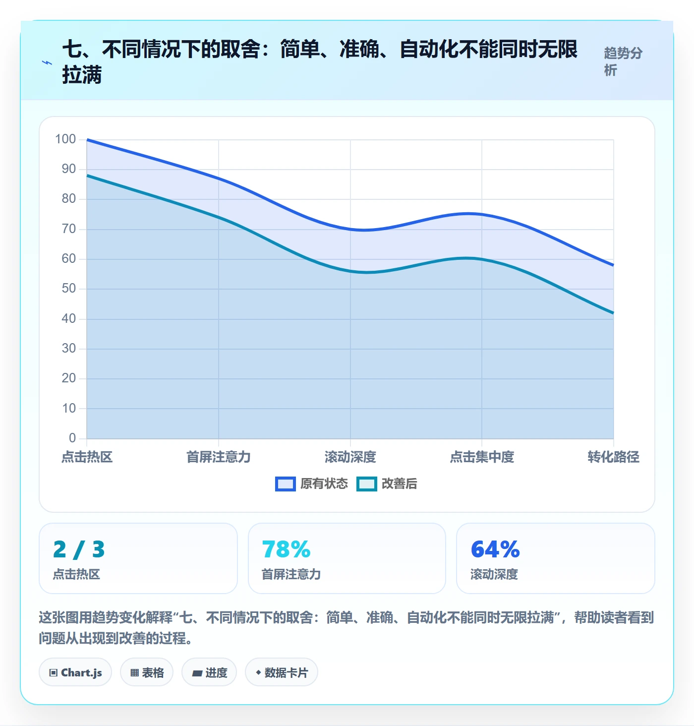 七、不同情况下的取舍:简单、准确、自动化不能同时无限拉满
