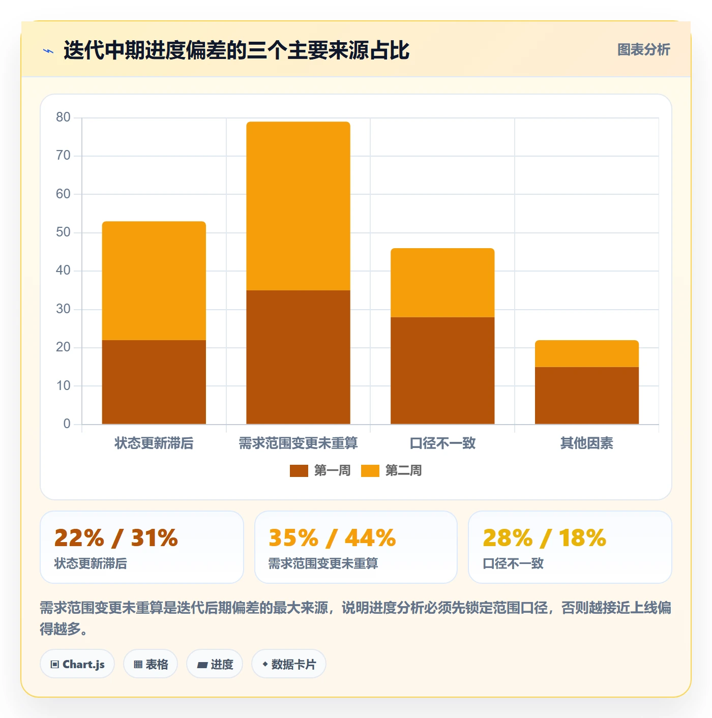 跟踪最佳实践:产品经理进度跟踪数据分析,常见问题