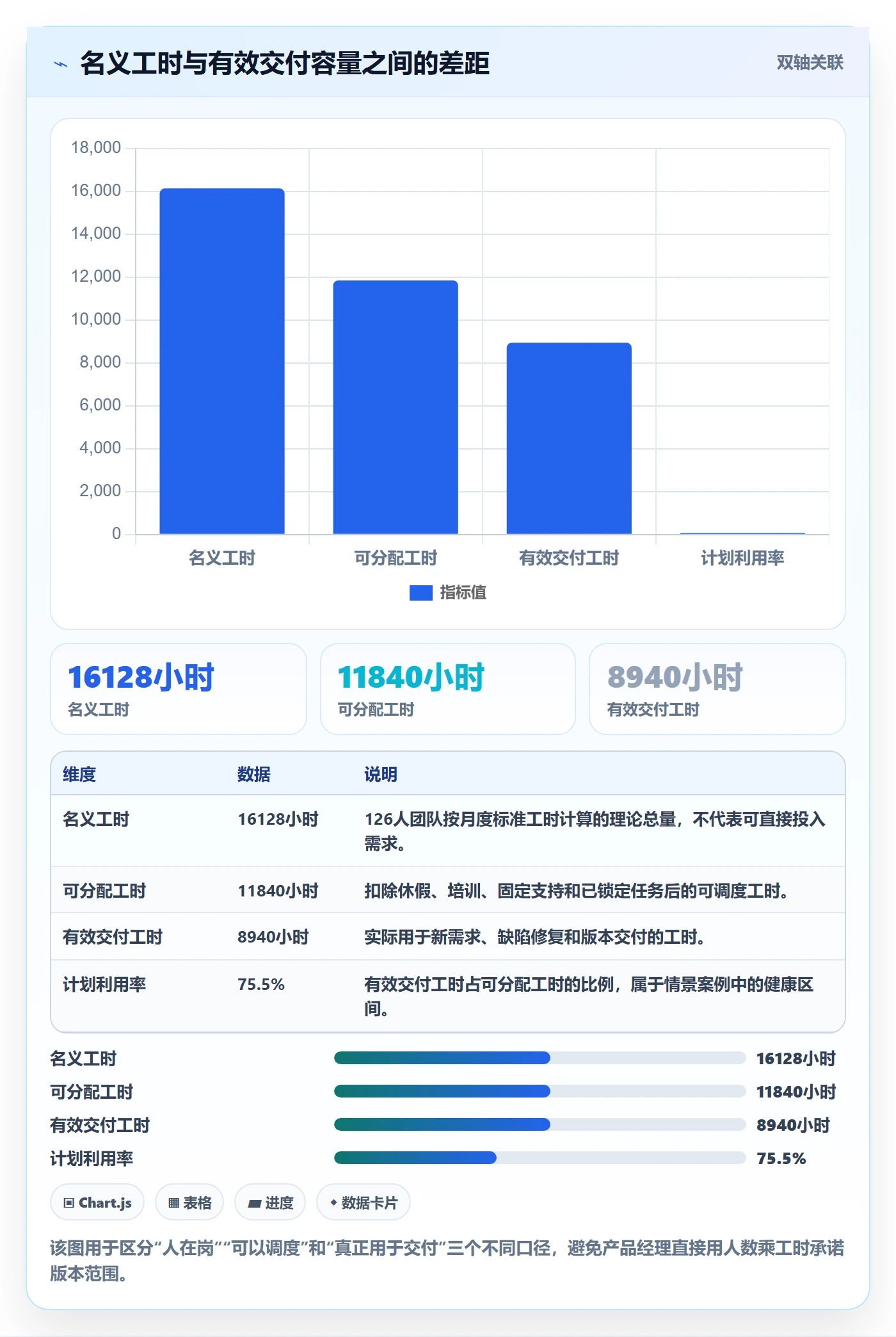 可用工时落地方案：产品经理开展人力资源计划的协同管理案例解析