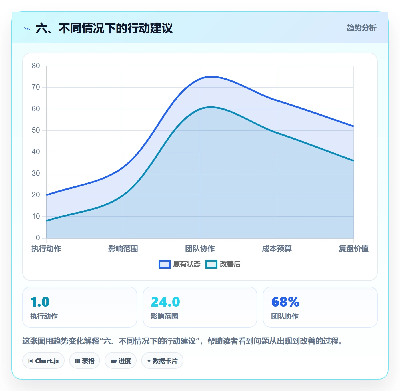 六、不同情况下的行动建议