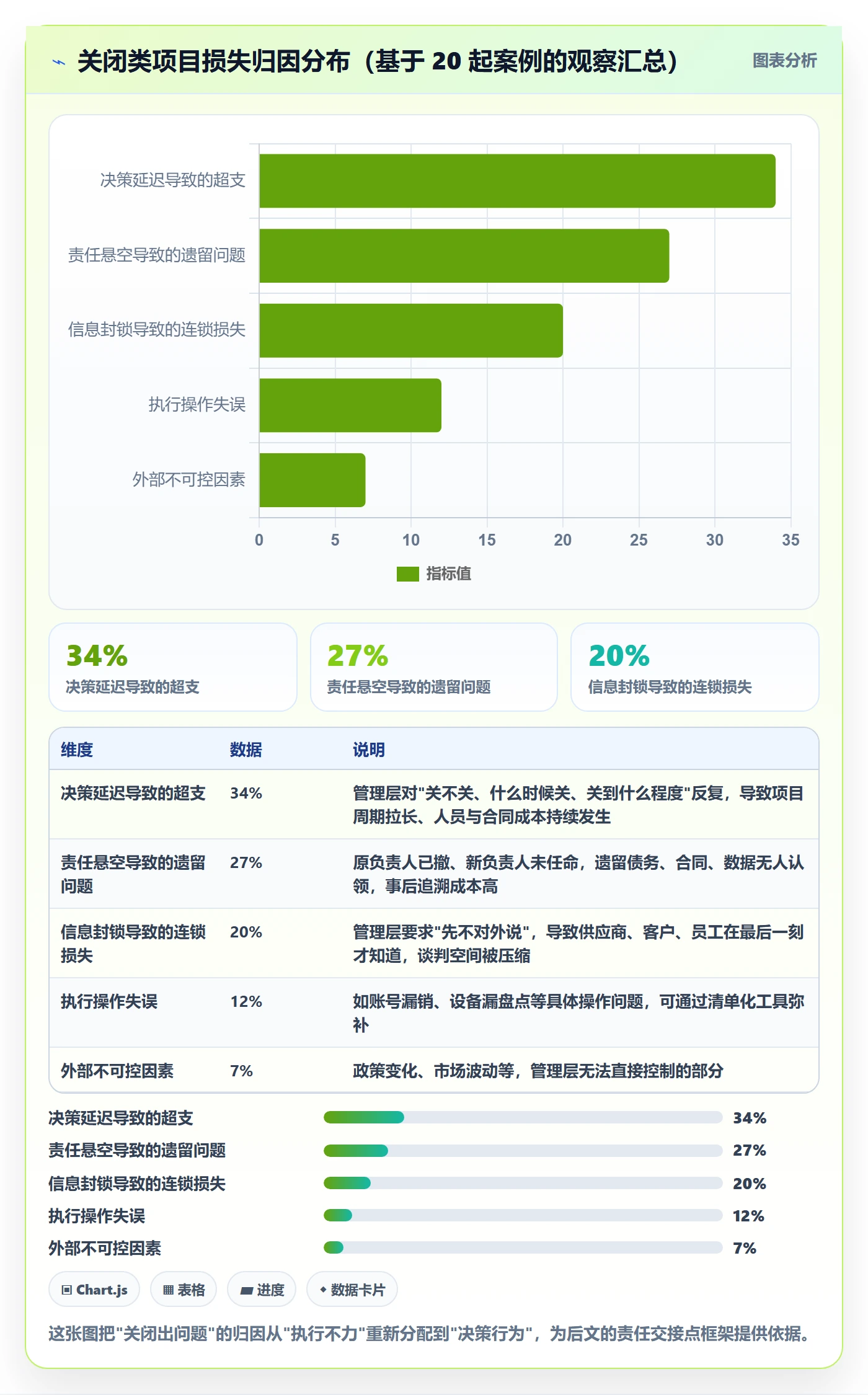 关闭最佳实践：管理层任务执行风险控制，常见问题
