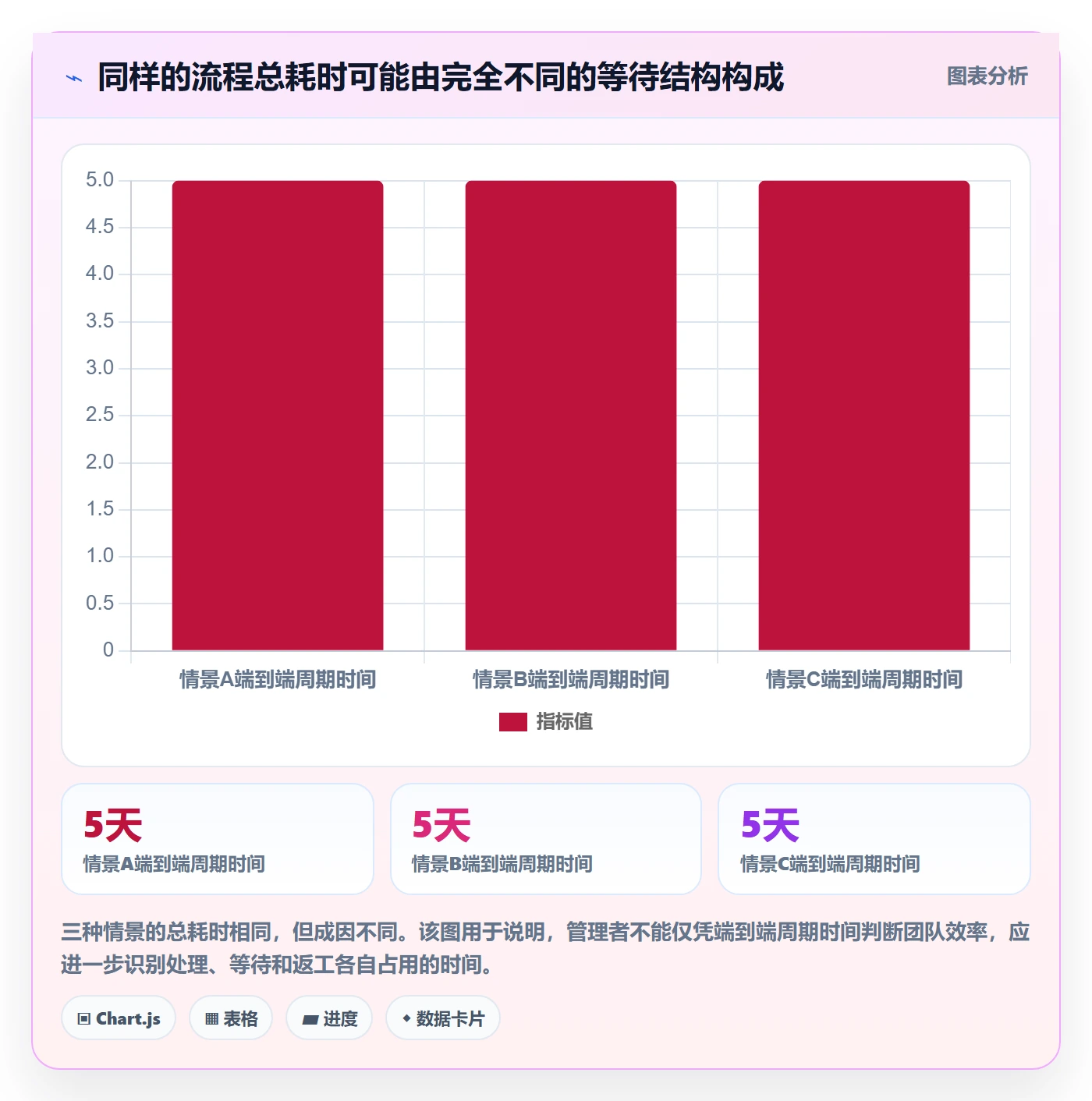 进行中流程与规范:管理层看板效率提升关键指标