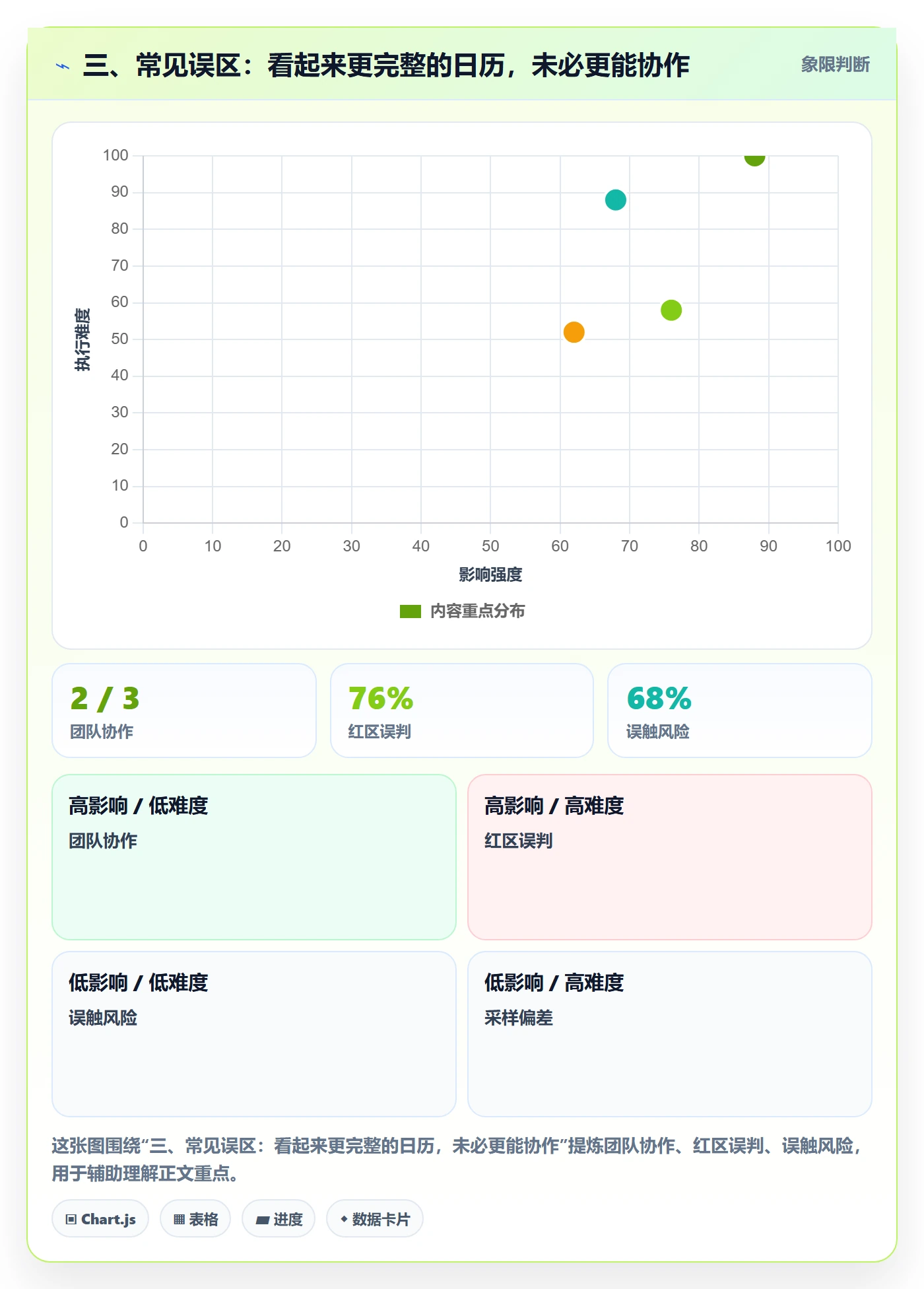 三、常见误区:看起来更完整的日历,未必更能协作