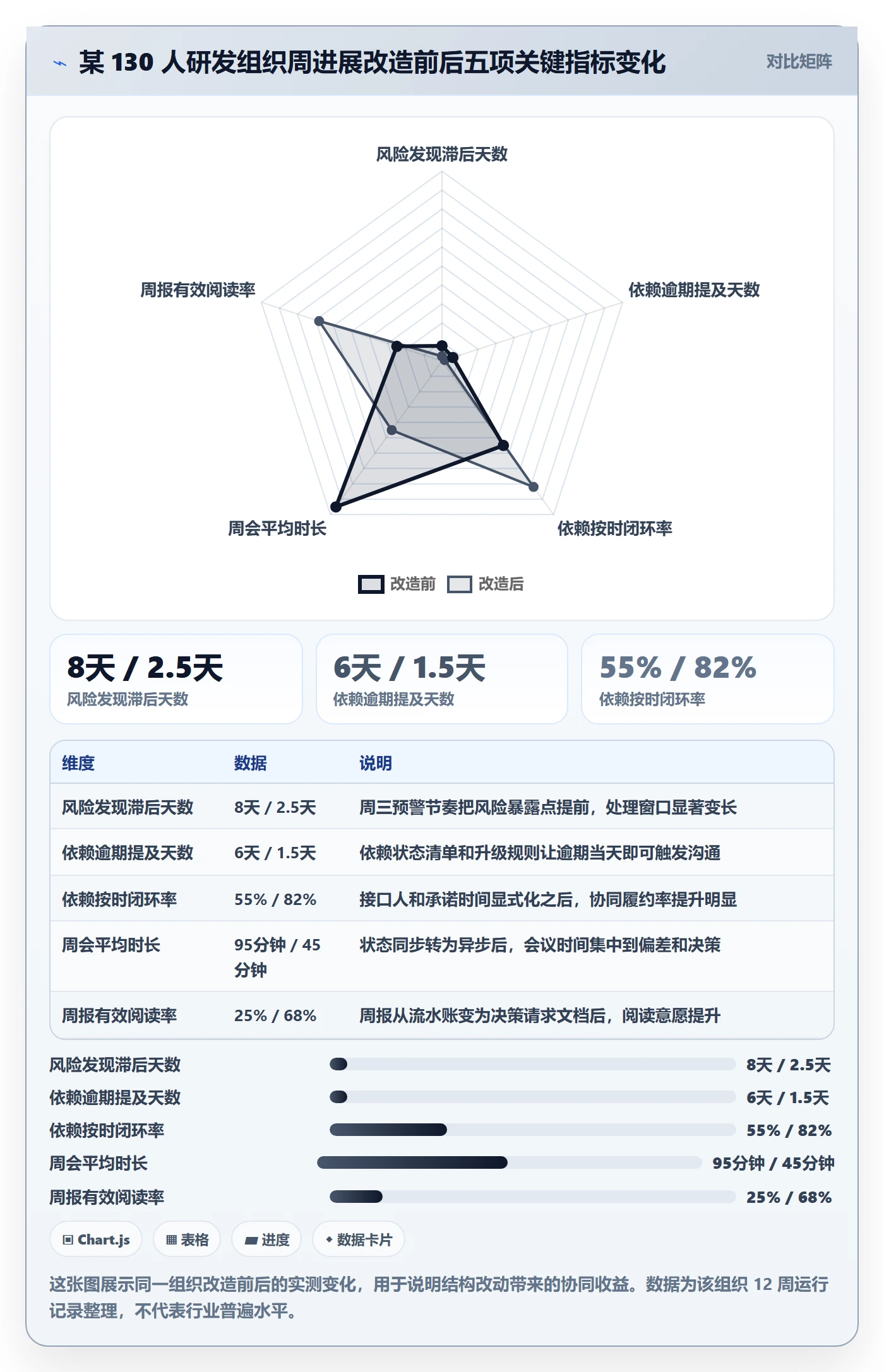 周进展管理方法大全：项目经理进度跟踪协同管理落地清单