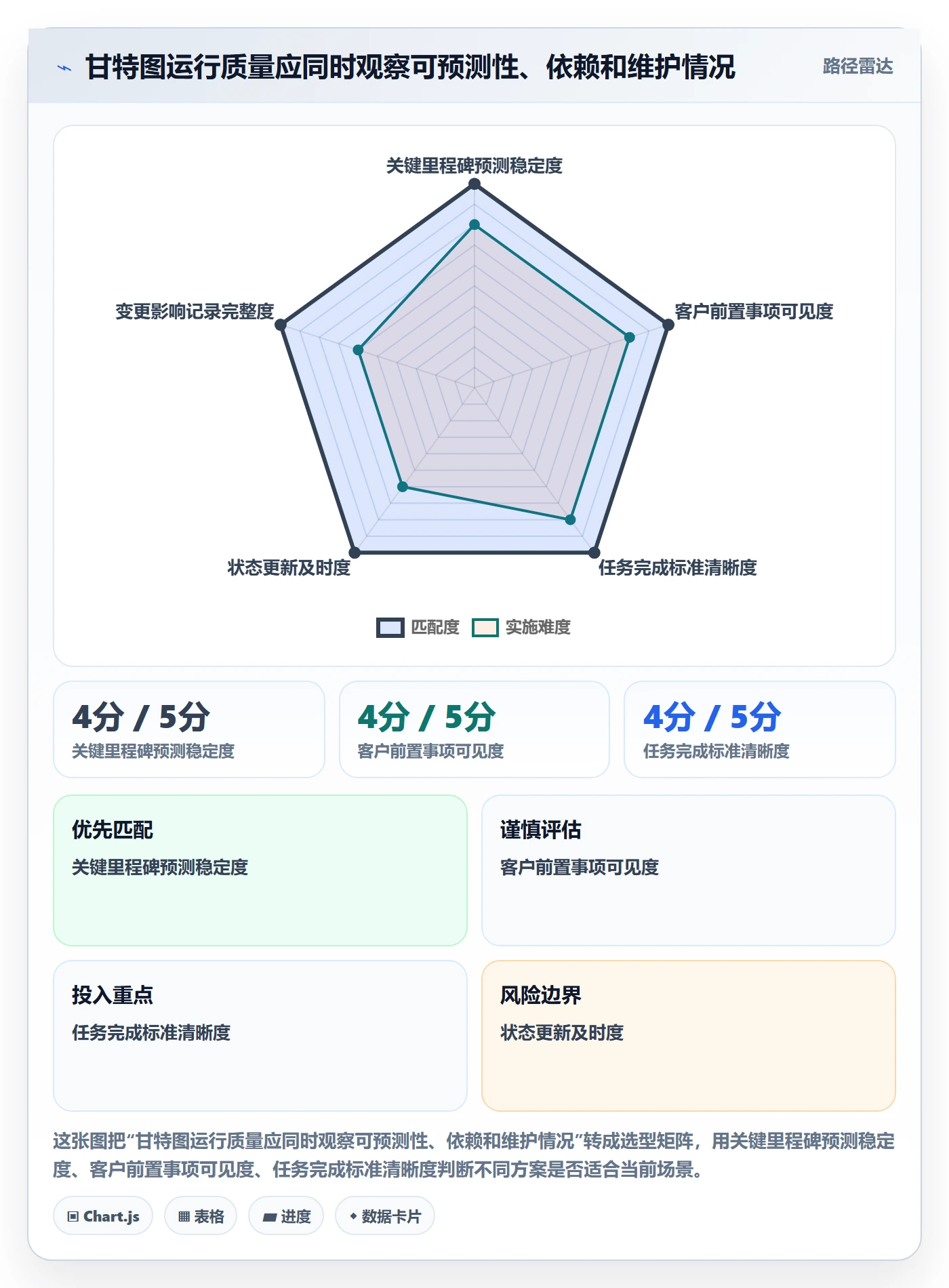时间轴管理指南:实施团队如何做好甘特图,效率提升全流程