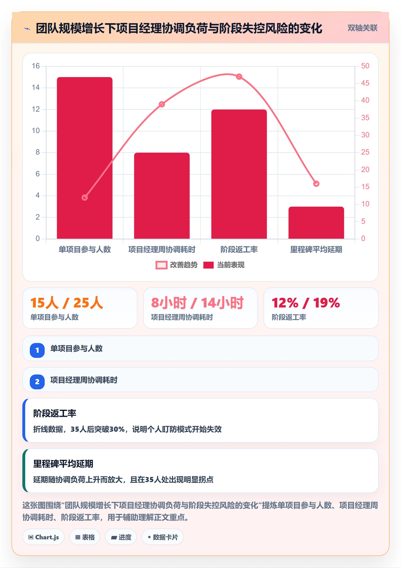 阶段负责人怎么做？项目经理效率提升：项目阶段从0到1