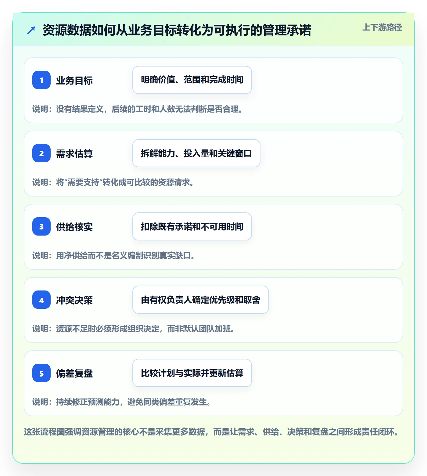 资源落地方案：管理层开展资源管理的数据分析案例解析