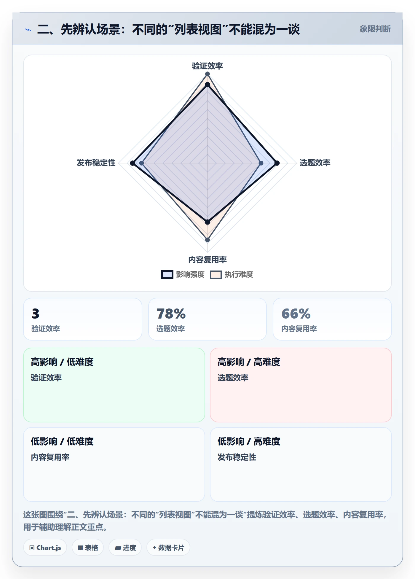 二、先辨认场景:不同的“列表视图”不能混为一谈
