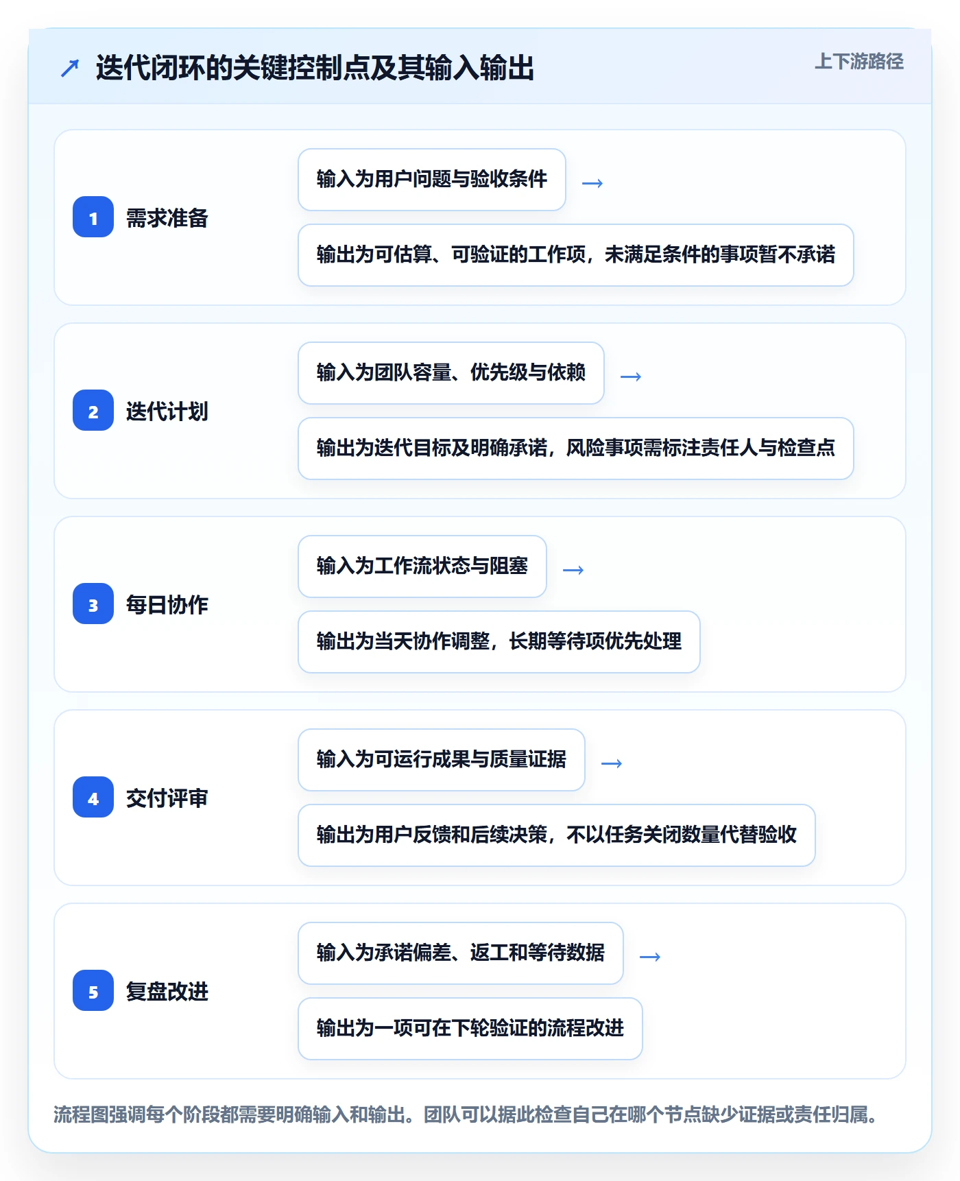 迭代最佳实践:实施团队敏捷项目最佳实践,常见问题
