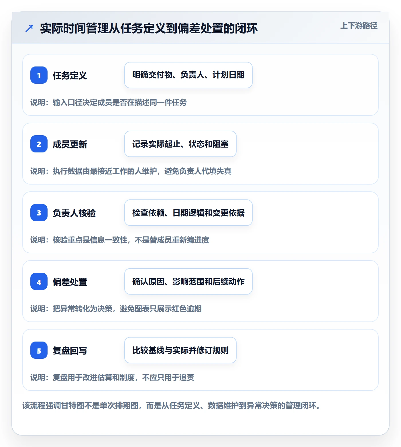 实际时间最佳实践：项目成员甘特图制度设计，常见问题