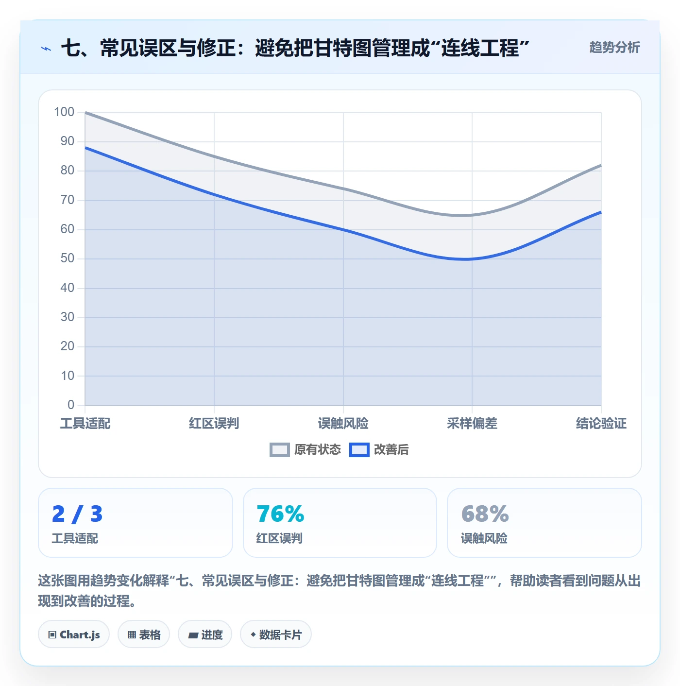 七、常见误区与修正：避免把甘特图管理成“连线工程”