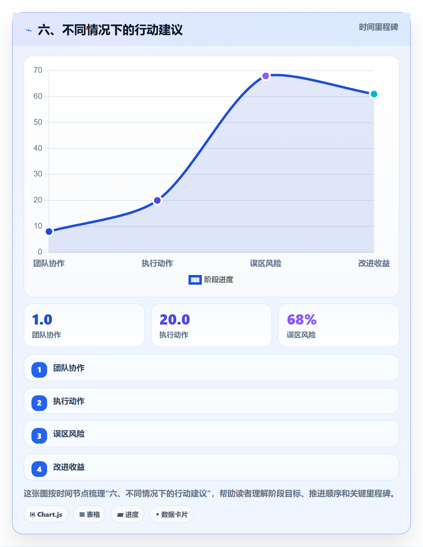 六、不同情况下的行动建议