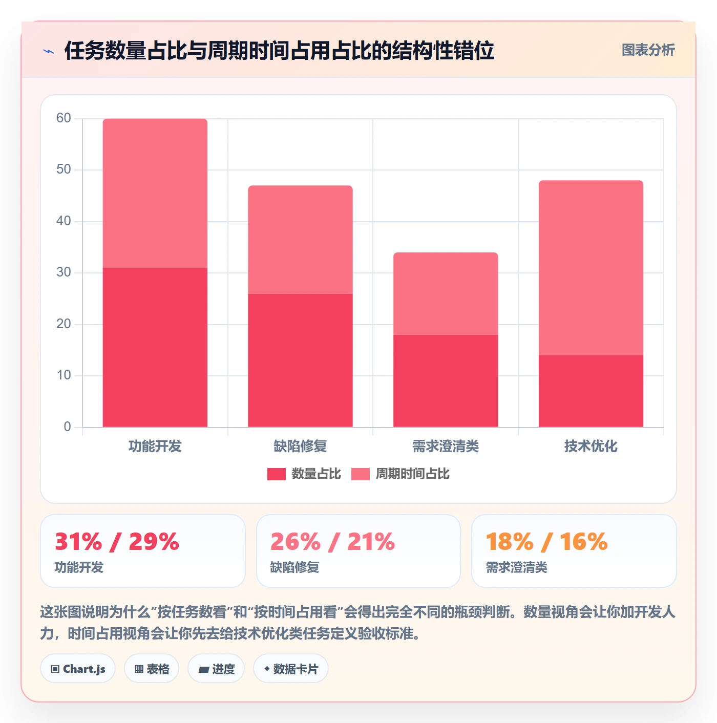 任务最佳实践：产品经理任务管理数据分析，常见问题