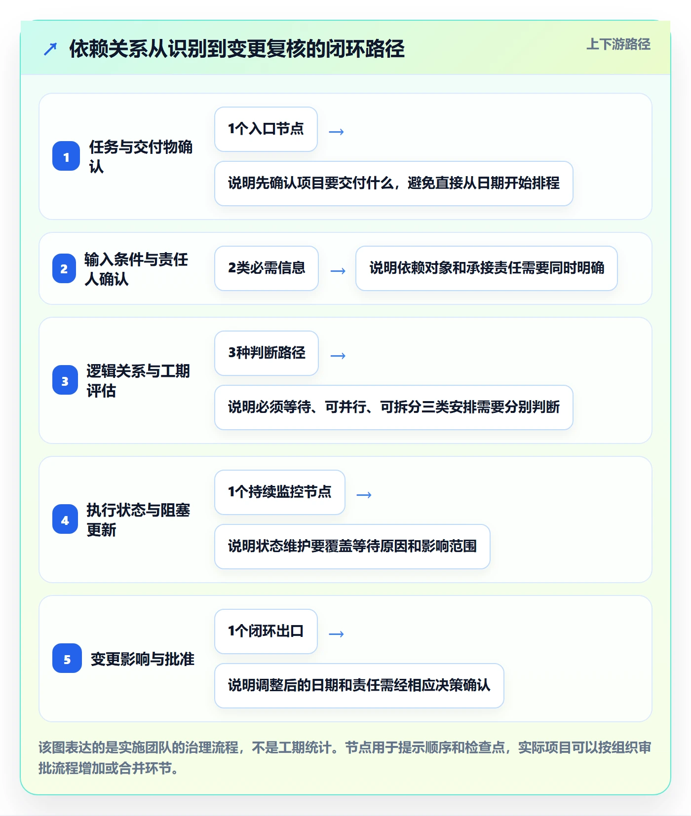 依赖关系落地方案：实施团队开展甘特图的流程优化案例解析