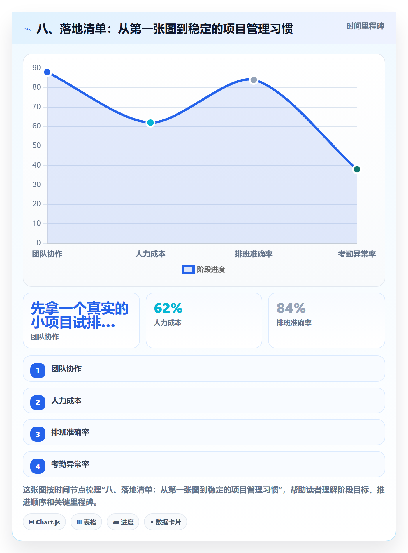 八、落地清单:从第一张图到稳定的项目管理习惯