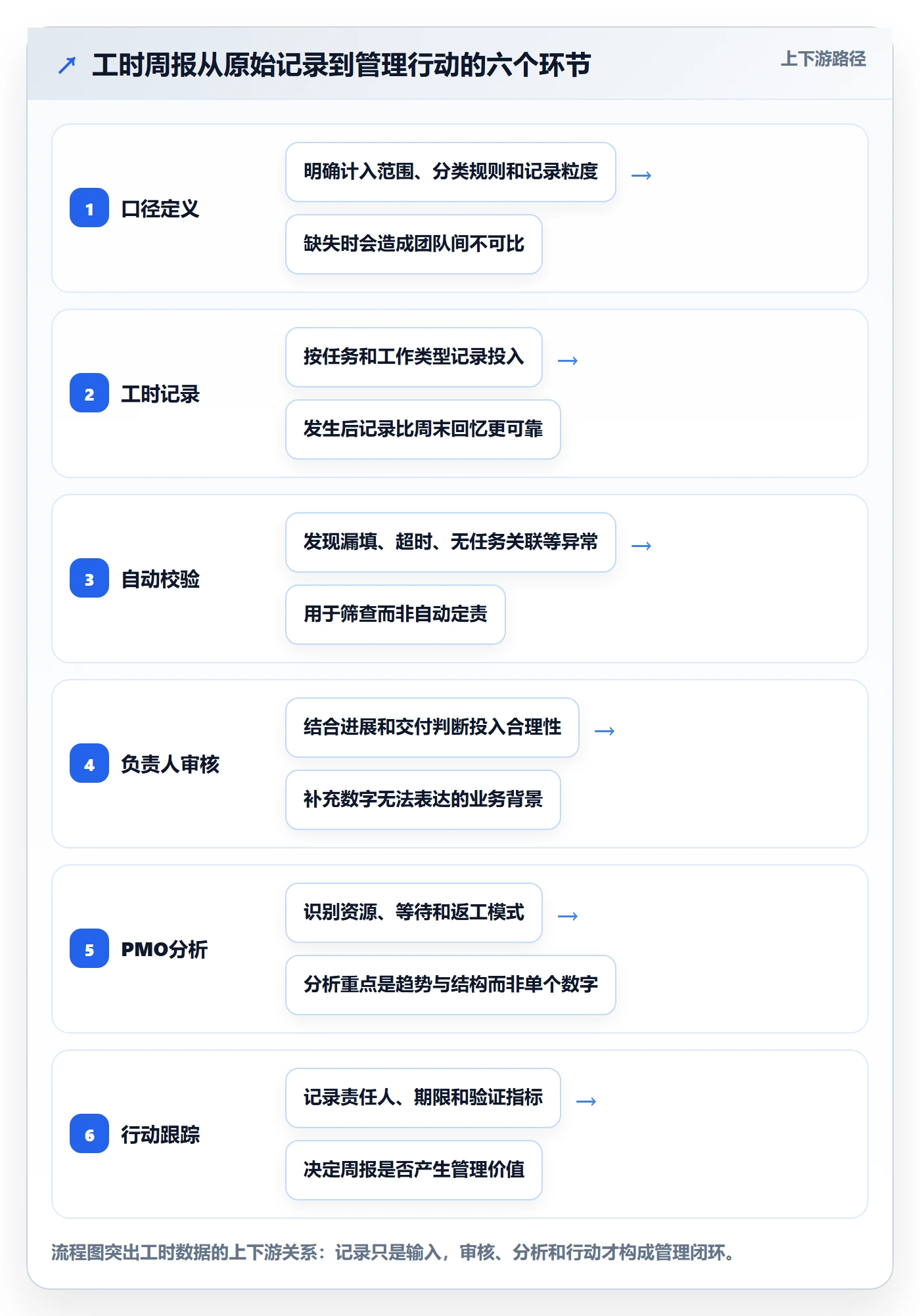 工时表周报工时全流程：PMO流程优化与一文讲清
