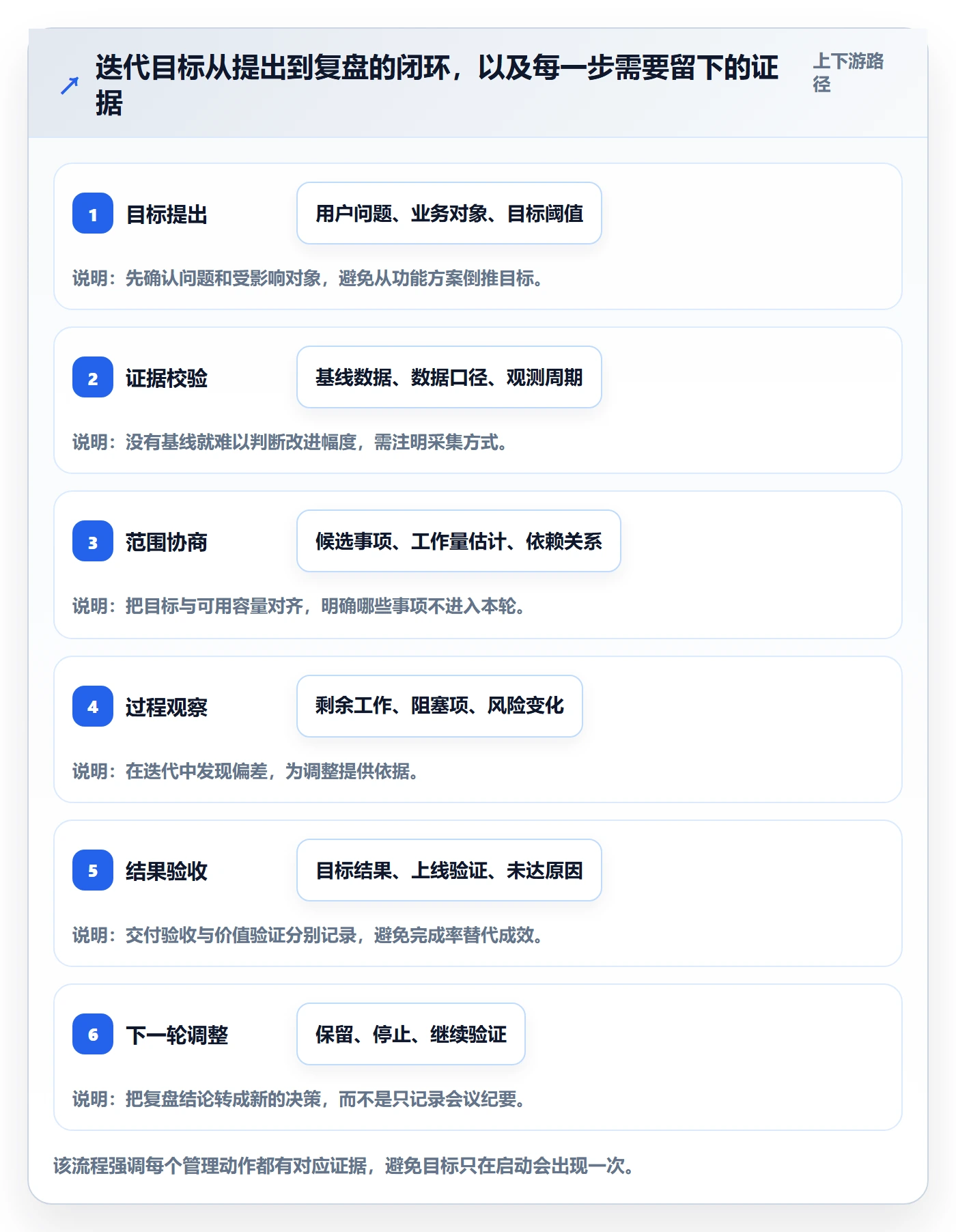 迭代目标管理方法大全：项目经理迭代管理实操方法落地清单