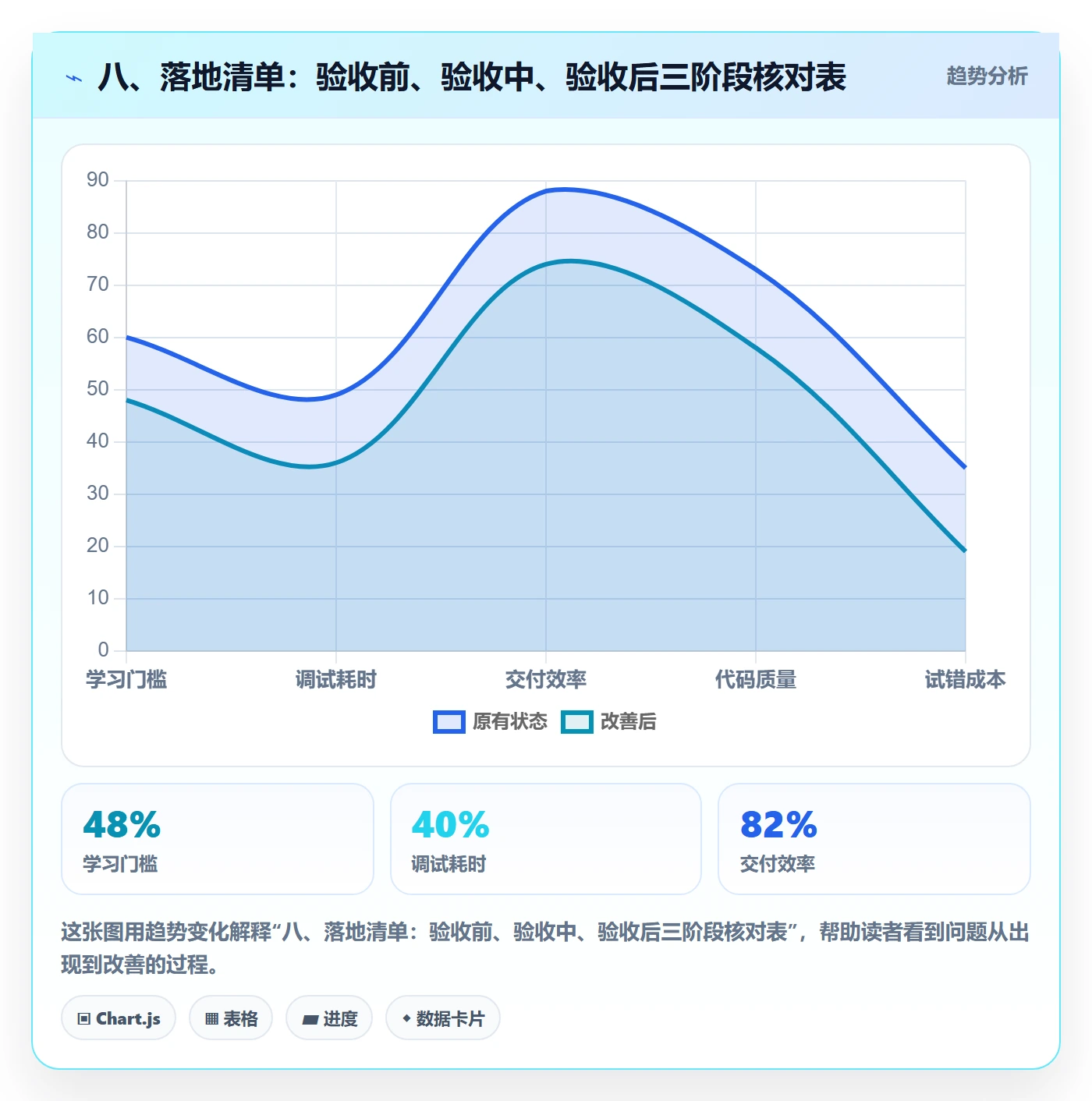八、落地清单：验收前、验收中、验收后三阶段核对表