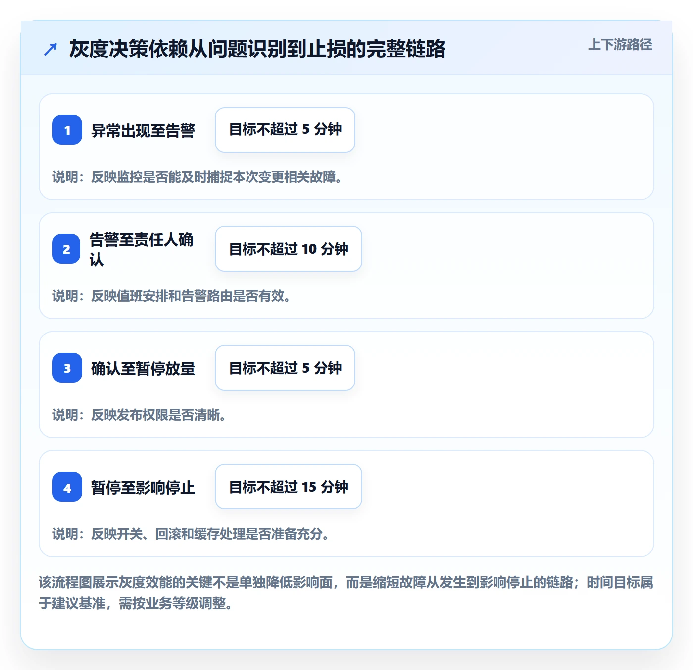 灰度发布实操方法：产品经理提升发布管理效率的落地方案方法与模板
