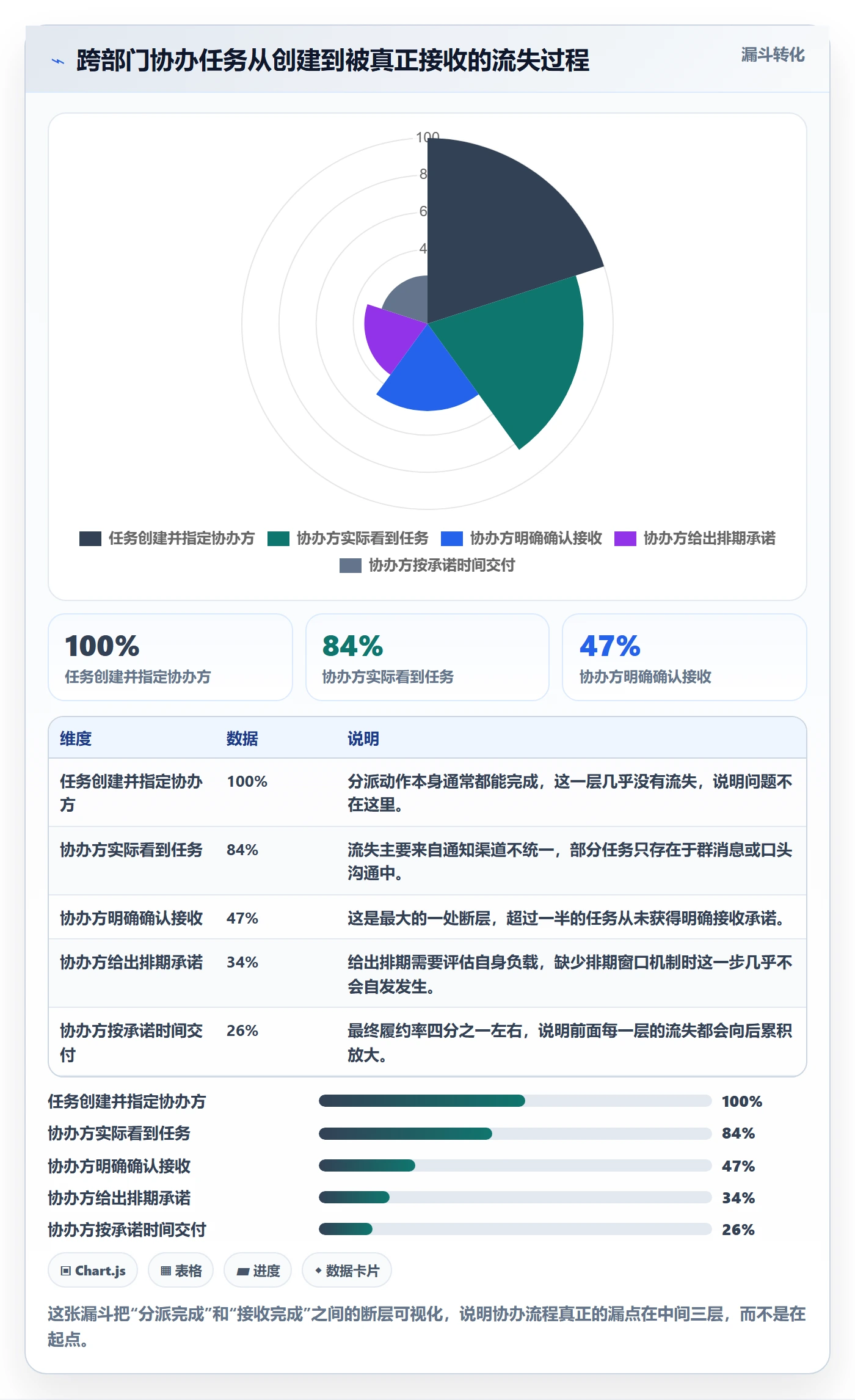 协办最佳实践：跨部门团队任务分派流程优化，常见问题