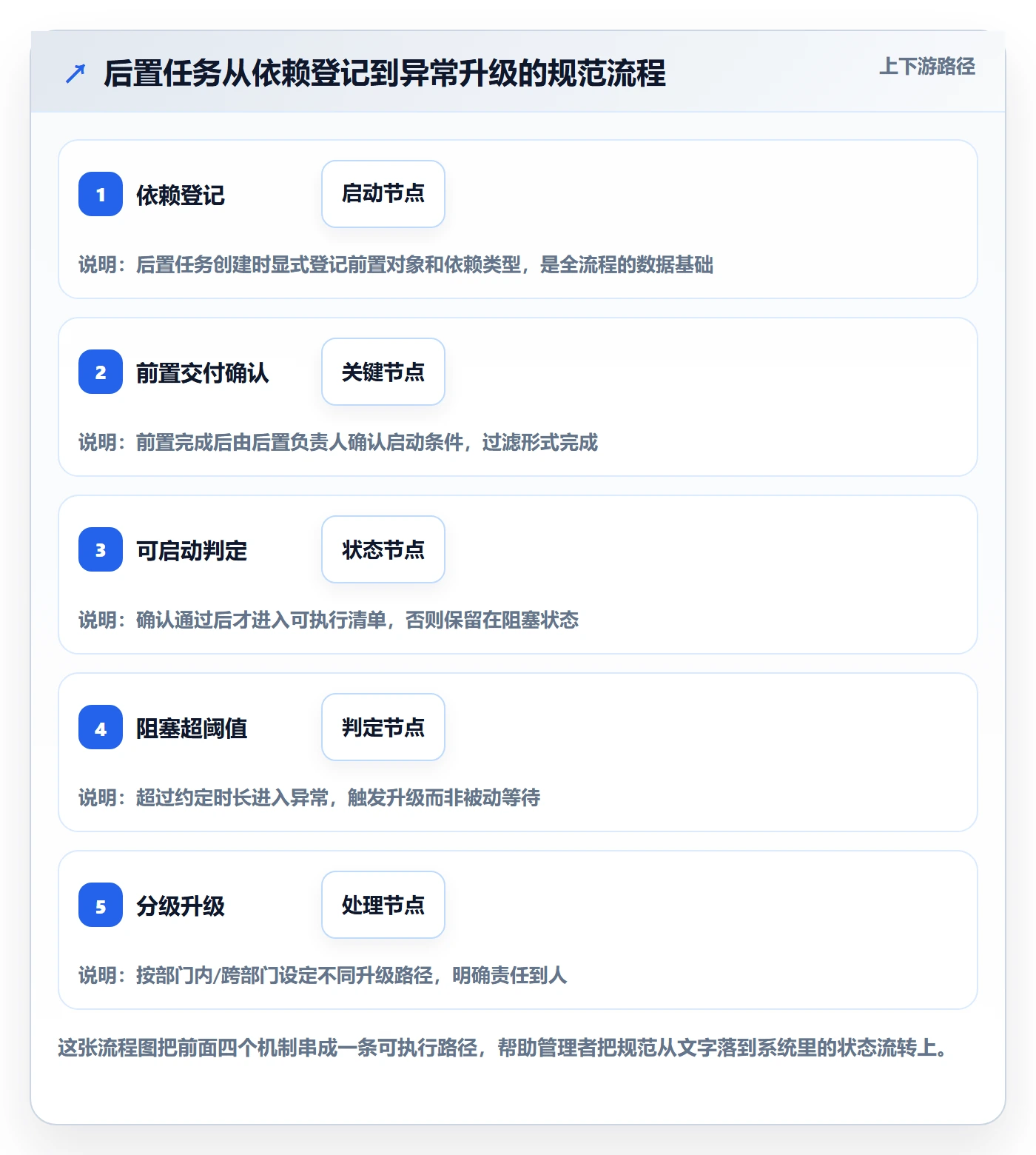 后置任务流程与规范:企业管理者任务依赖协同管理关键指标