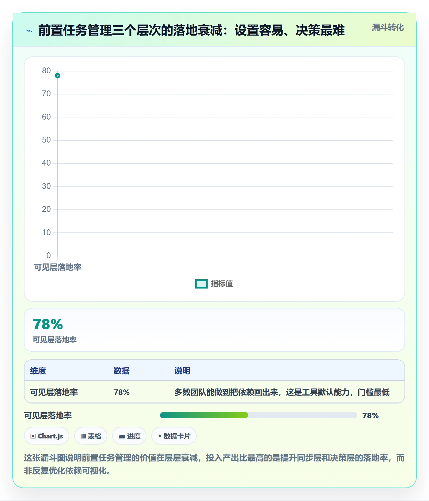 前置任务最佳实践：项目成员任务依赖协同管理，常见问题