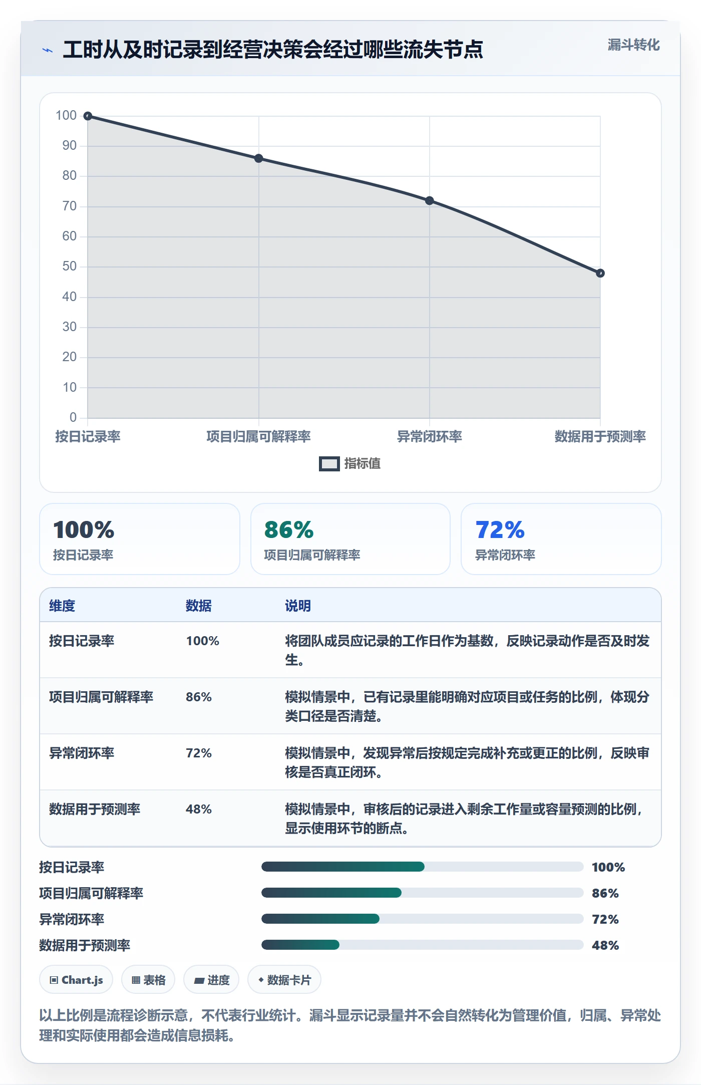 工时审核最佳实践：实施团队工时管理协同管理，常见问题