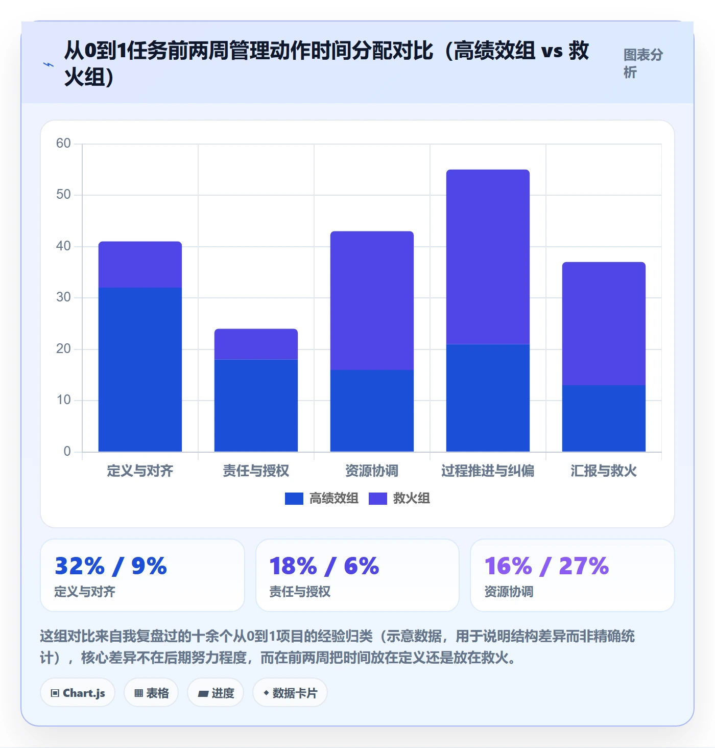 开始怎么做？管理层实操方法：任务执行从0到1