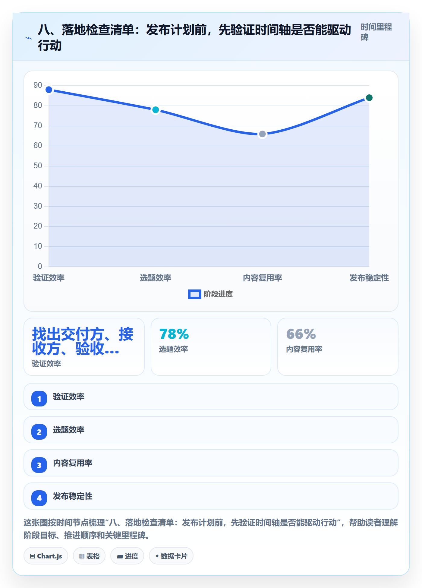 八、落地检查清单:发布计划前,先验证时间轴是否能驱动行动