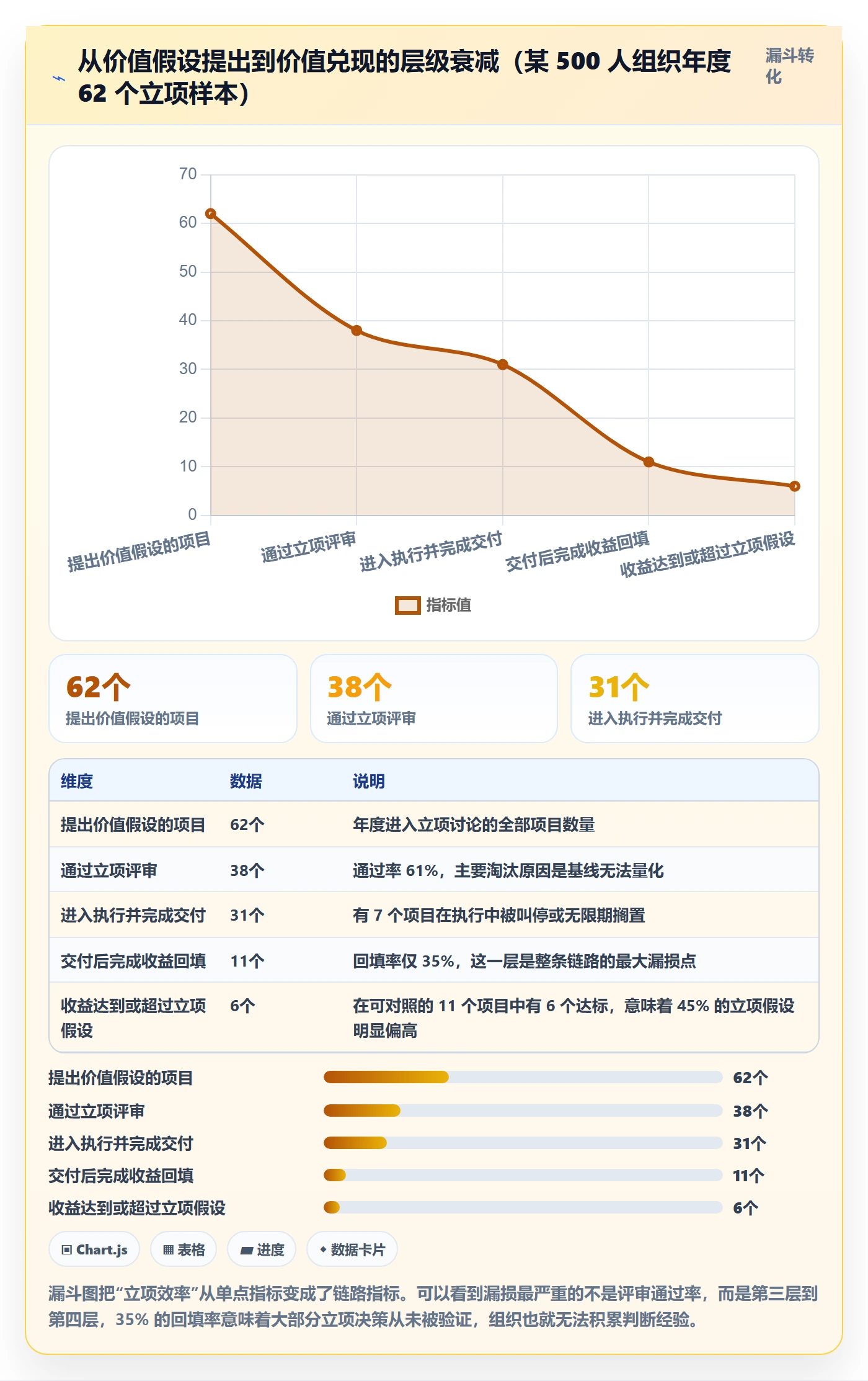 项目价值落地方案：管理层开展项目立项的效率提升案例解析