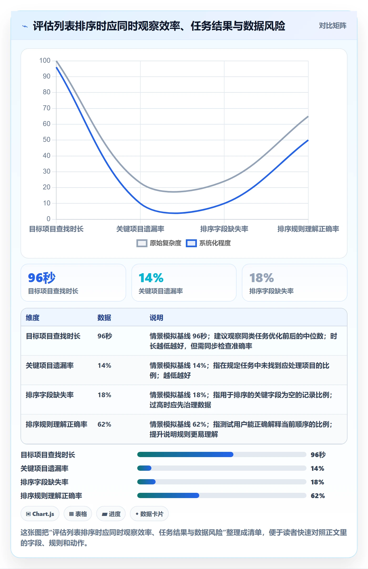 排序流程与规范：项目负责人列表视图效率提升关键指标