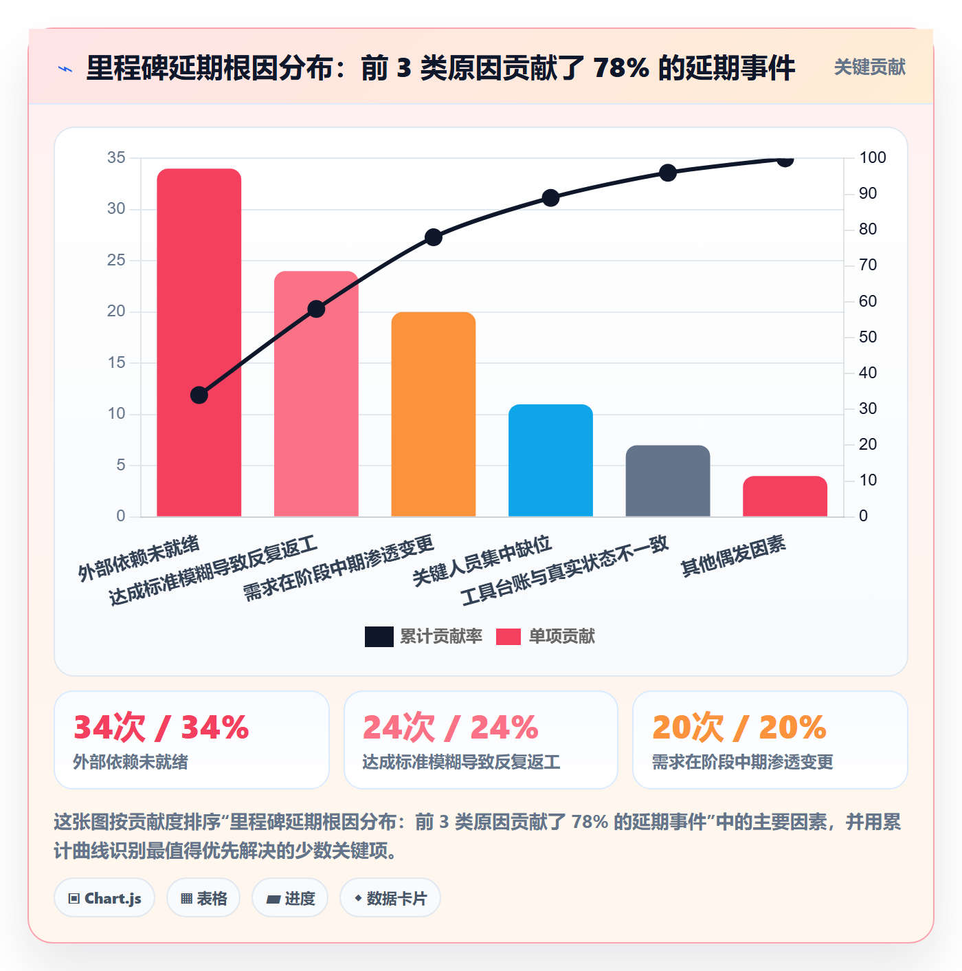 关键节点最佳实践:项目负责人里程碑入门指南,常见问题