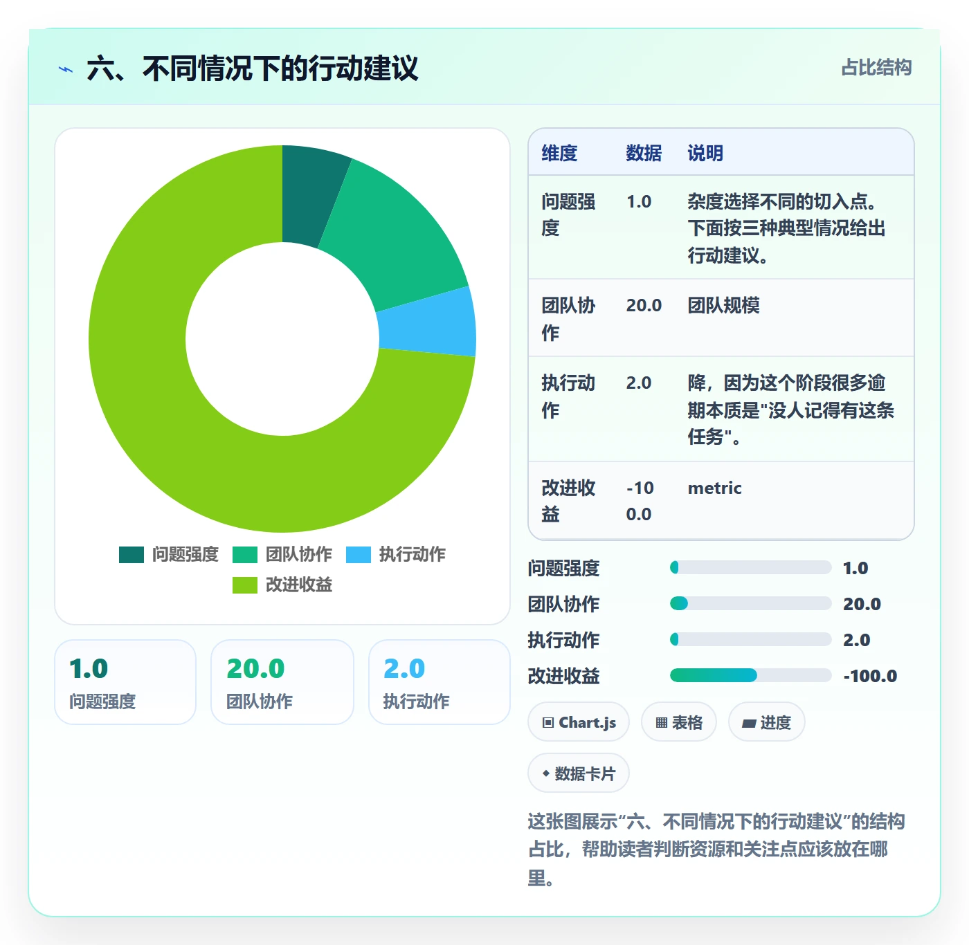 六、不同情况下的行动建议