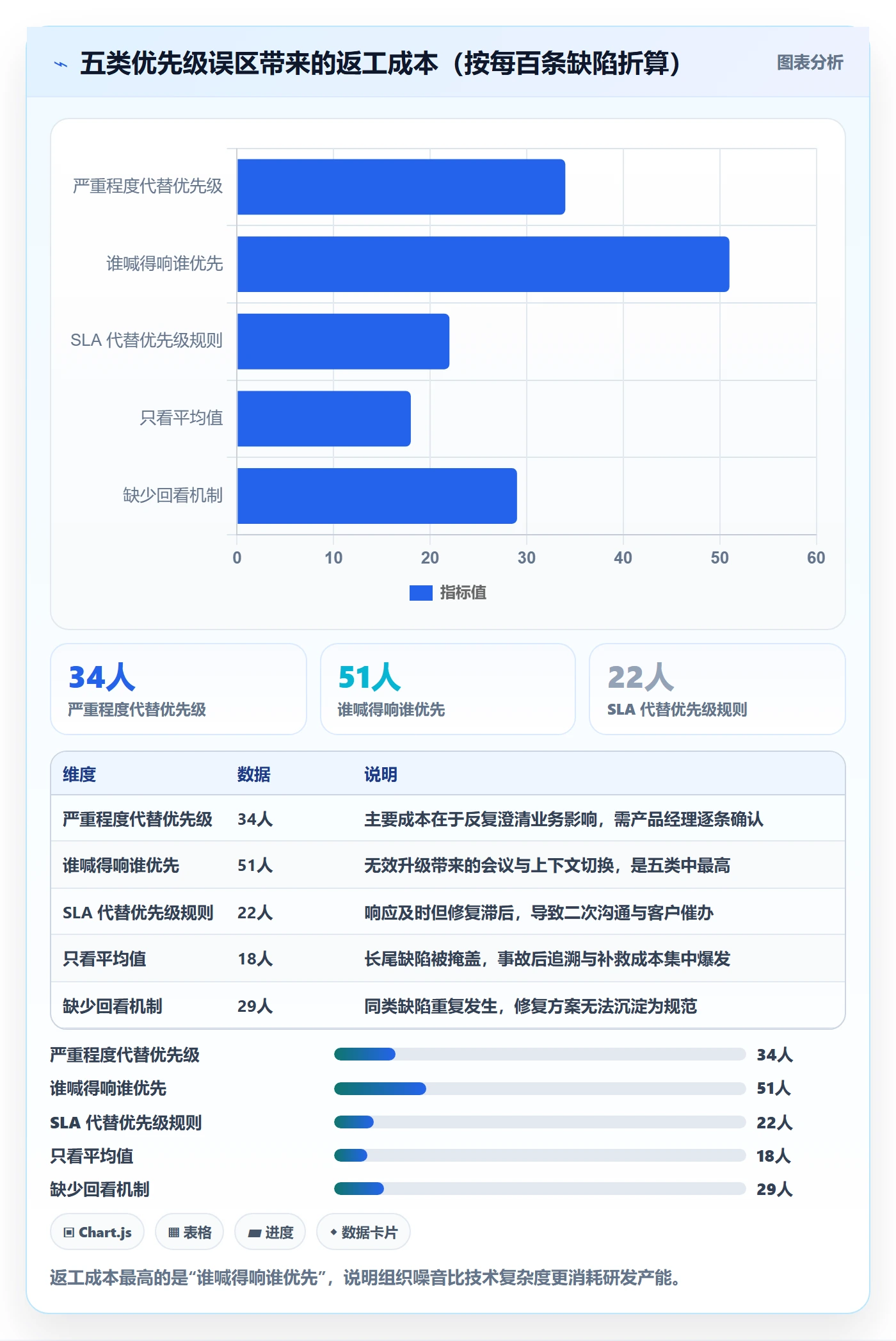 优先级管理指南:企业管理者如何做好Bug / 缺陷,数据分析全流程